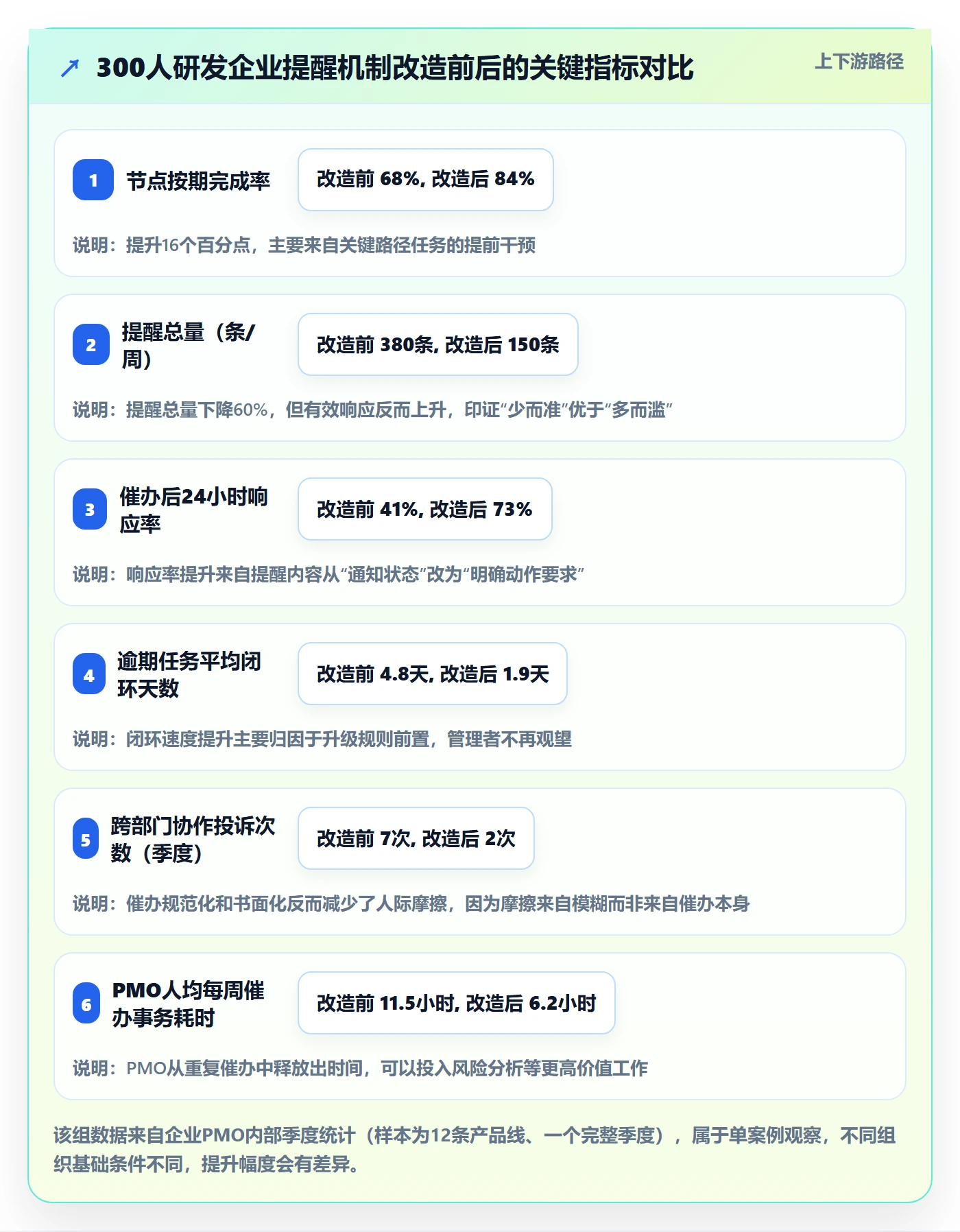 任务提醒催办教程：PMO协同管理，避坑指南