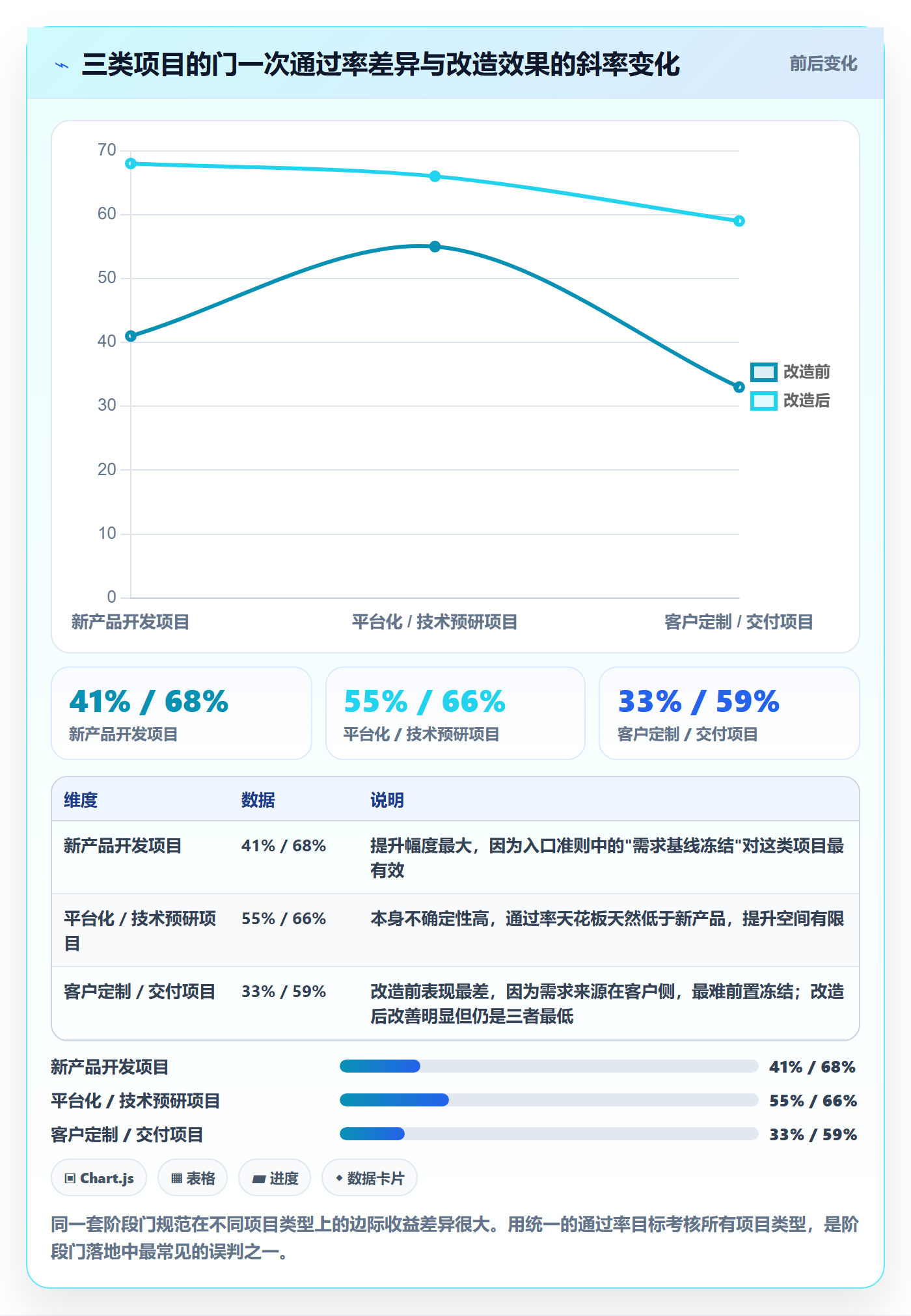 阶段门流程与规范：企业管理者项目阶段效率提升关键指标