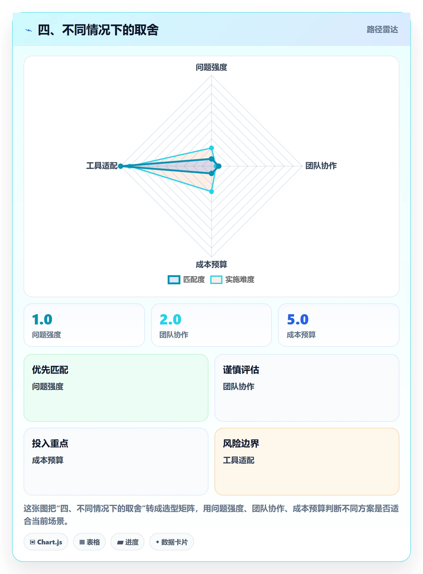 四、不同情况下的取舍