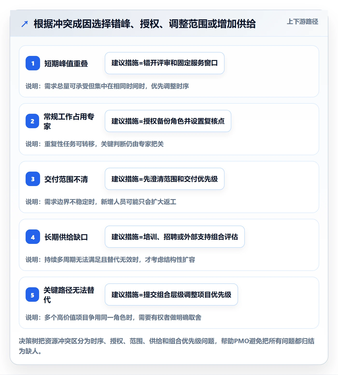 角色管理方法大全：PMO资源管理效率提升落地清单