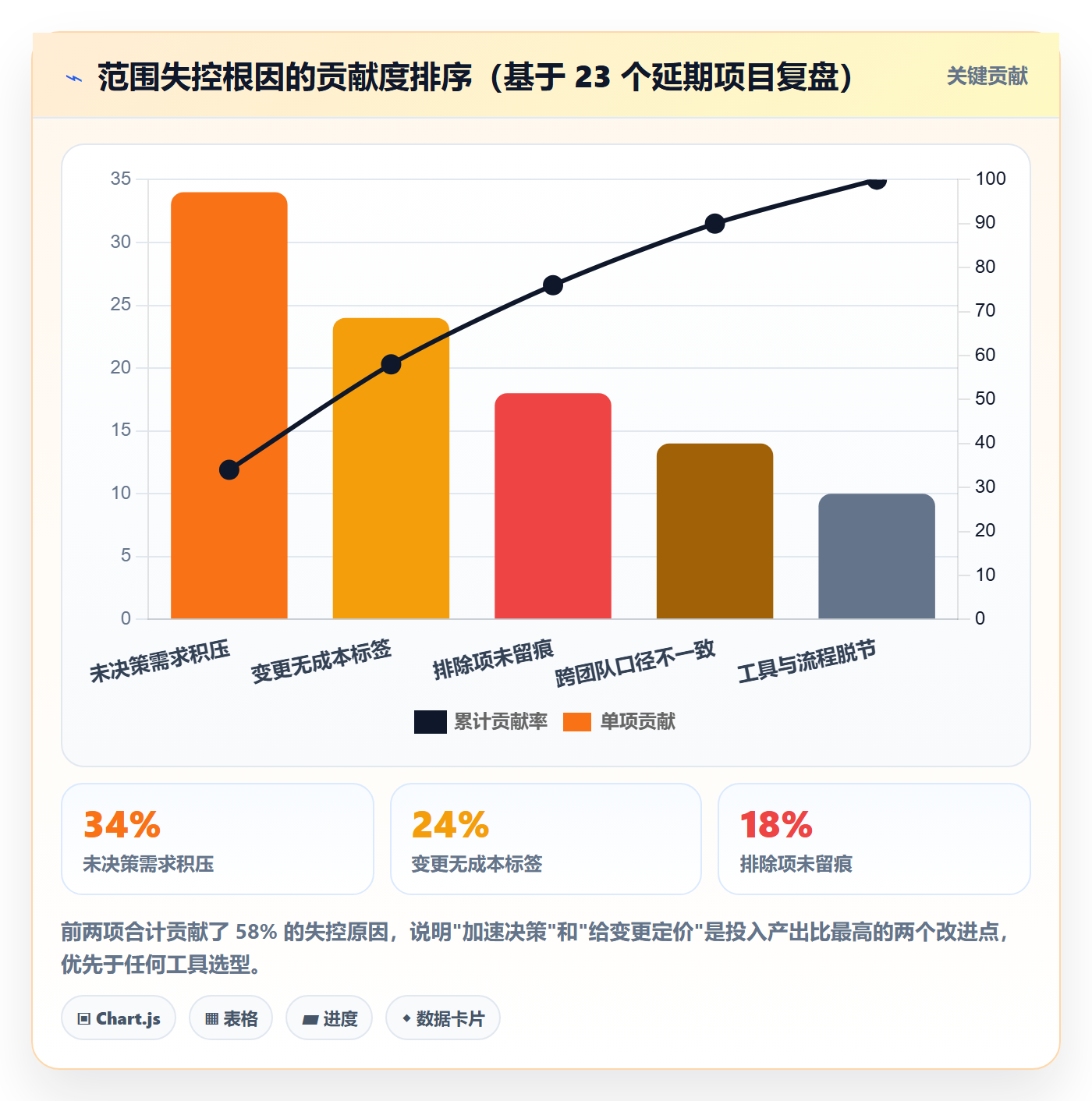 工作范围实操方法：项目负责人提升项目范围效率的落地方案方法与模板