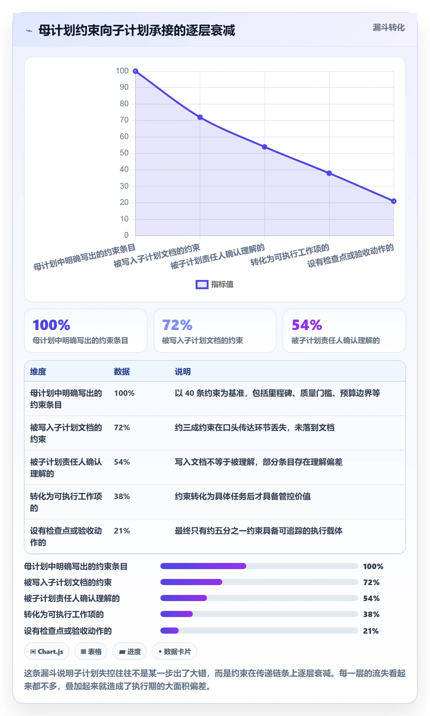 子计划实操方法:项目负责人提升项目规划效率的流程优化方法与模板
