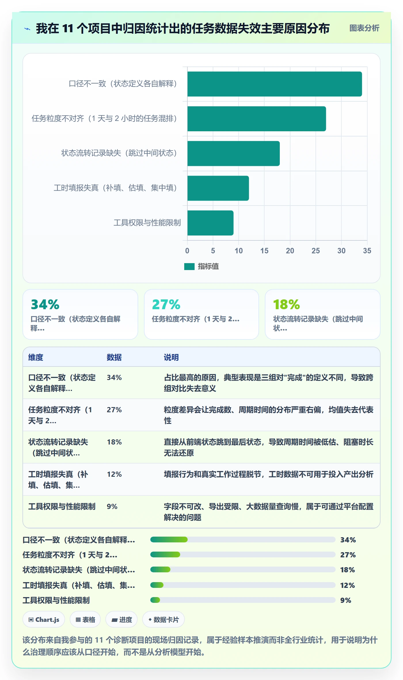 协作人最佳实践：项目成员任务管理数据分析，常见问题