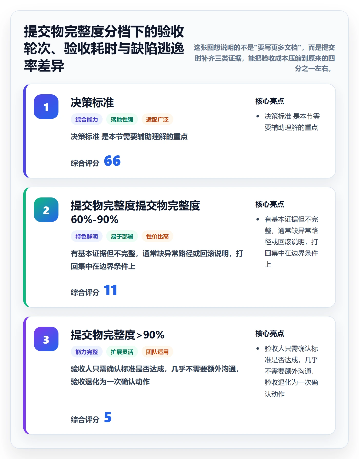 提交怎么做？企业管理者效率提升：任务验收从0到1