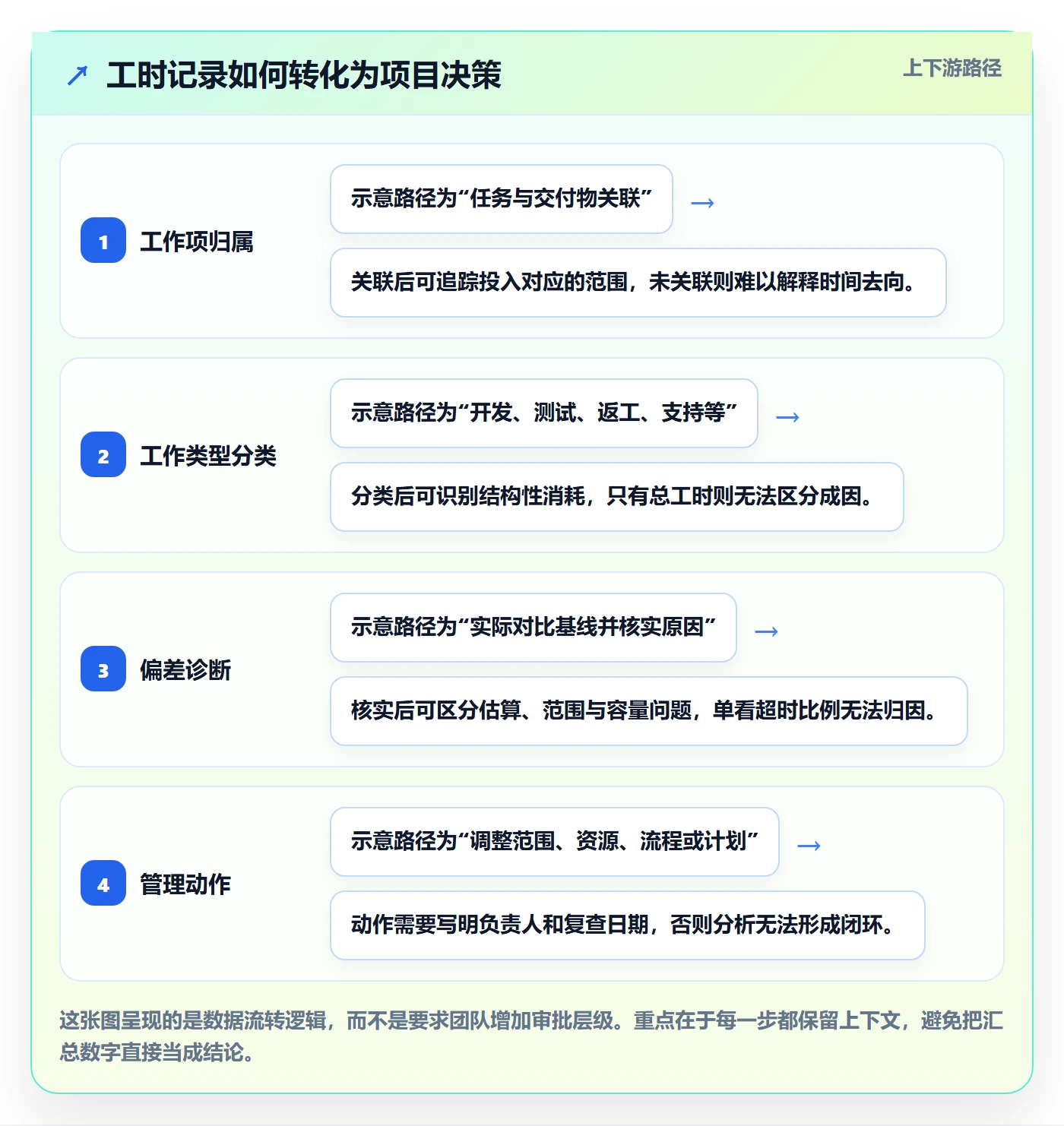 项目工时实操方法：项目经理提升工时表效率的数据分析方法与模板