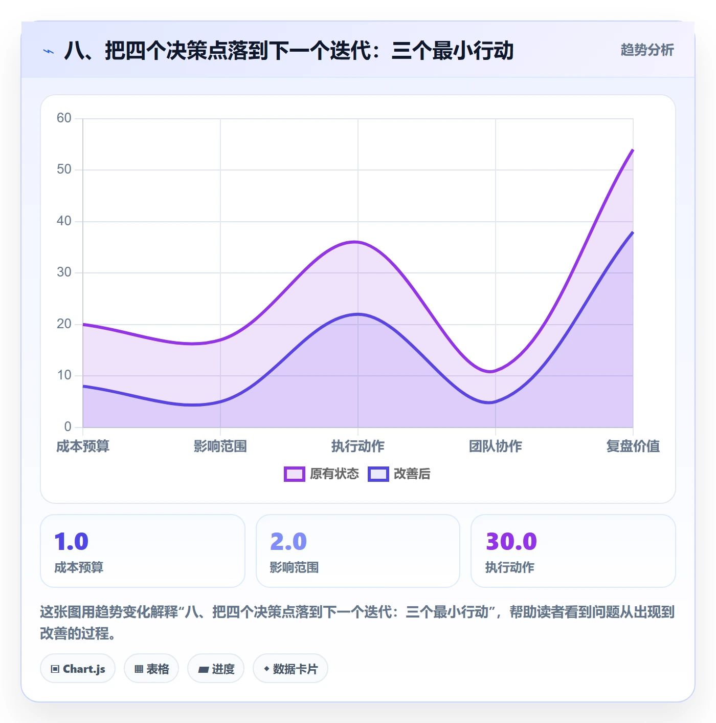 八、把四个决策点落到下一个迭代:三个最小行动