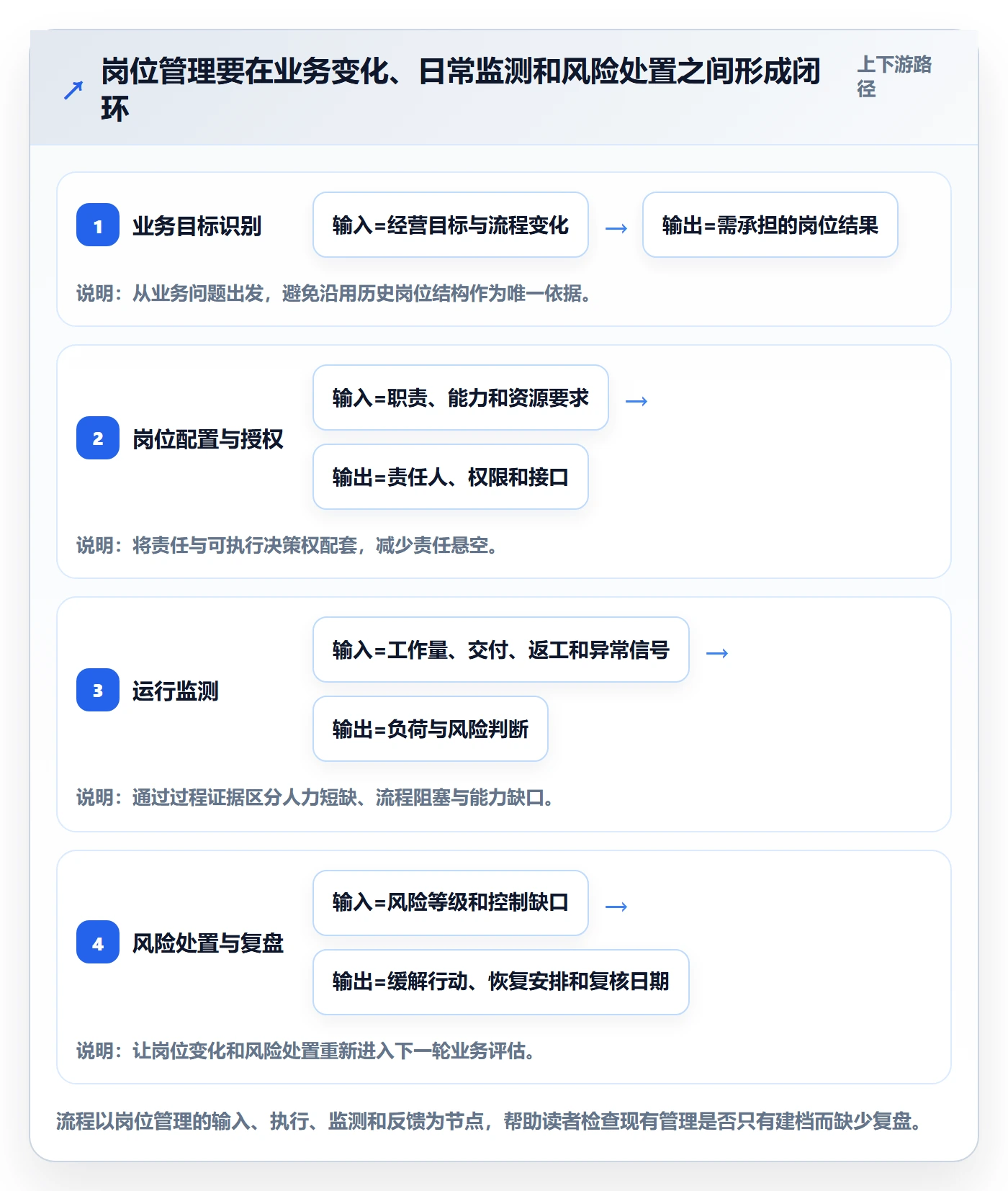 岗位管理指南:企业管理者如何做好资源管理,风险控制全流程