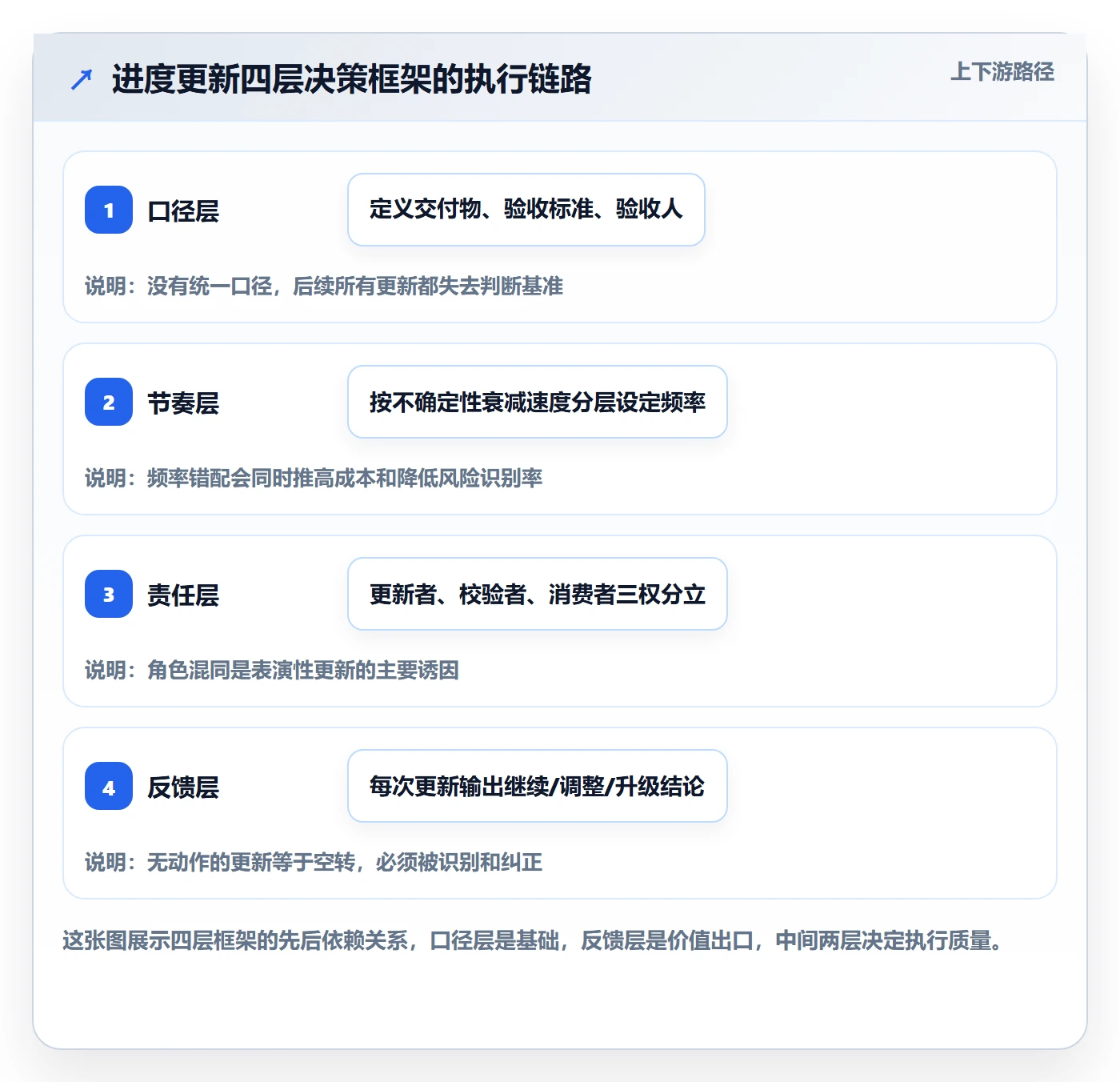 进度管理进度更新全流程:企业管理者流程优化与一文讲清