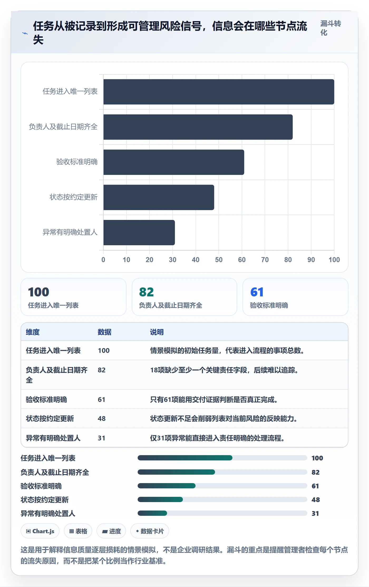 任务列表流程与规范：企业管理者列表视图风险控制关键指标