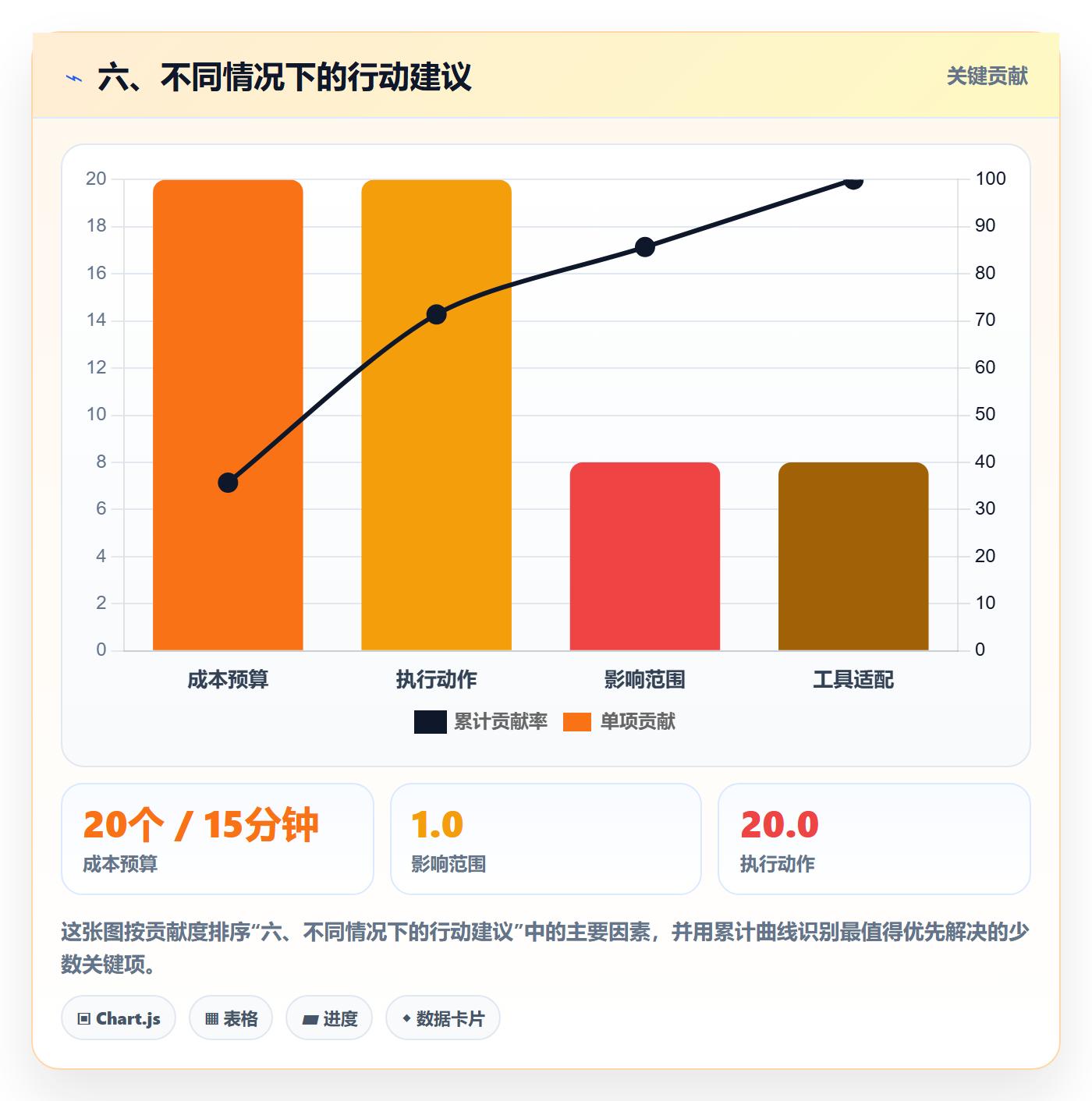 六、不同情况下的行动建议