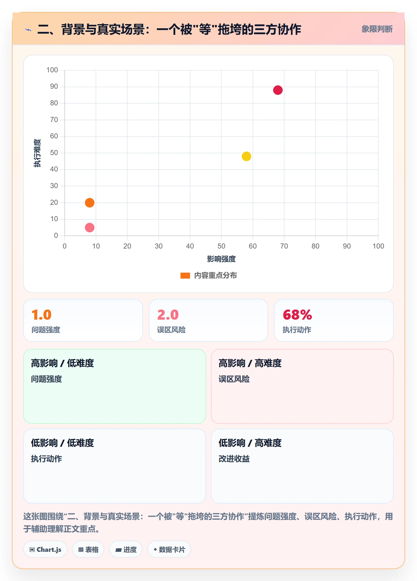 二、背景与真实场景:一个被"等"拖垮的三方协作