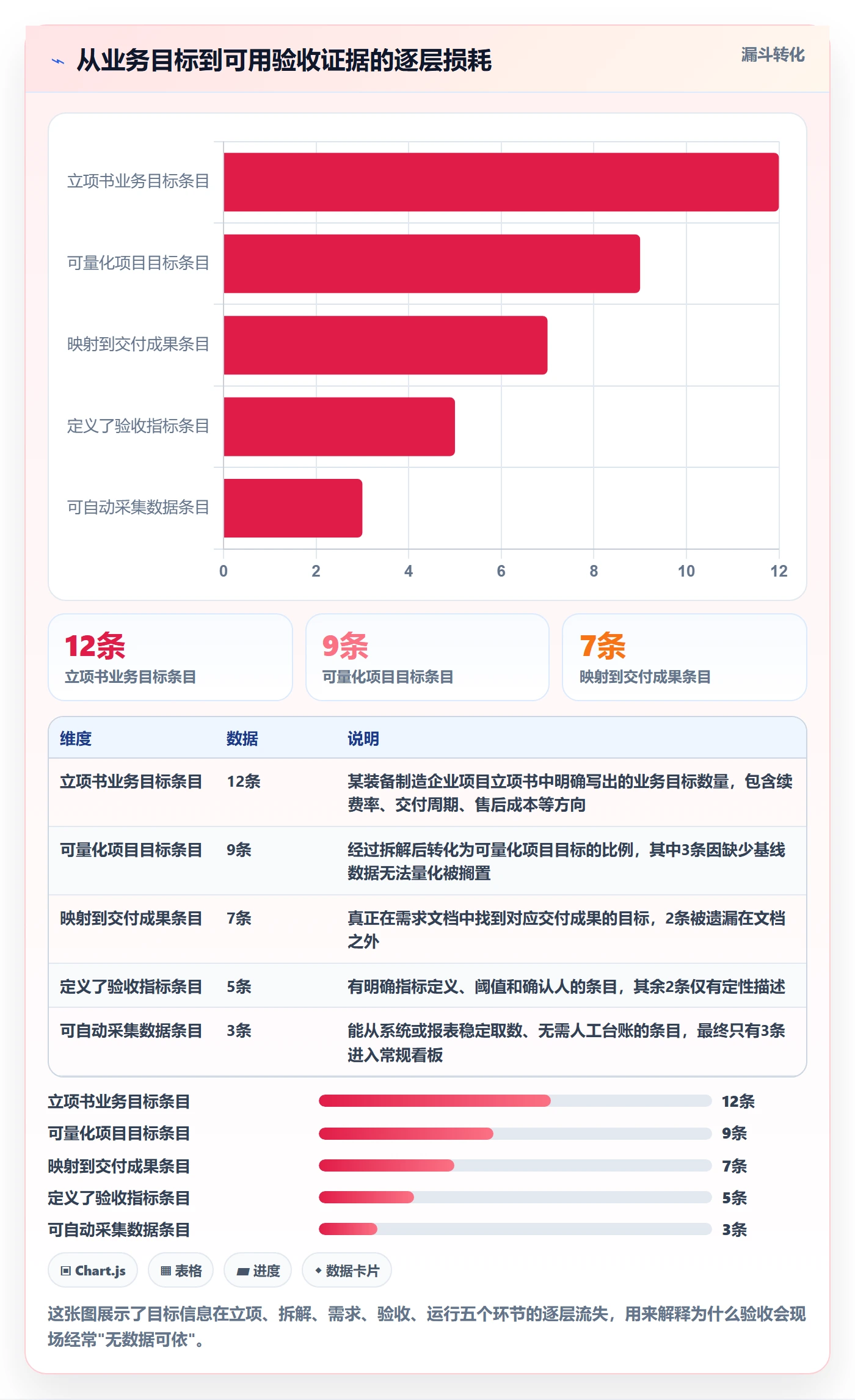 验收标准最佳实践：PMO项目目标数据分析，常见问题