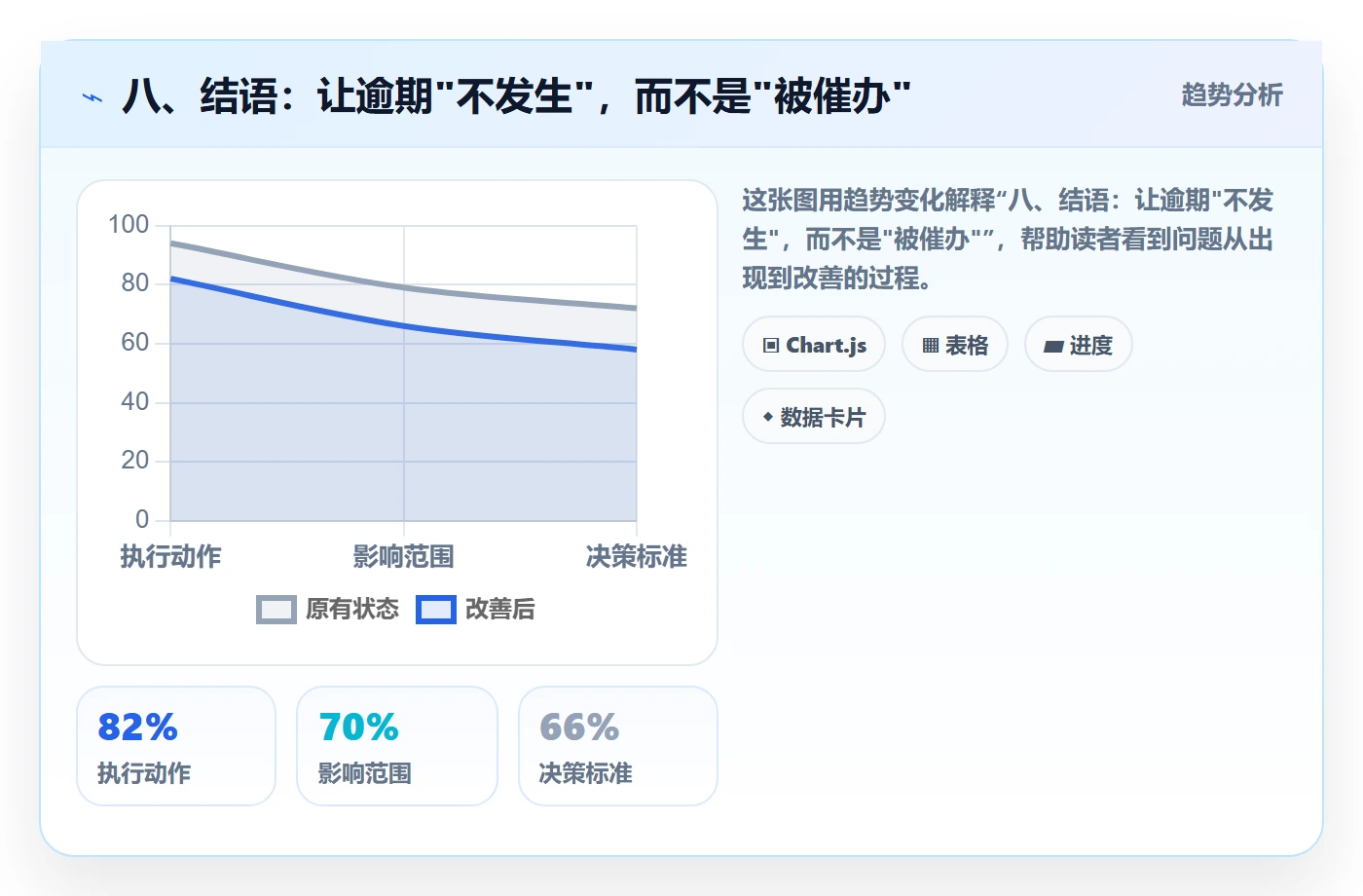 八、结语:让逾期"不发生",而不是"被催办"