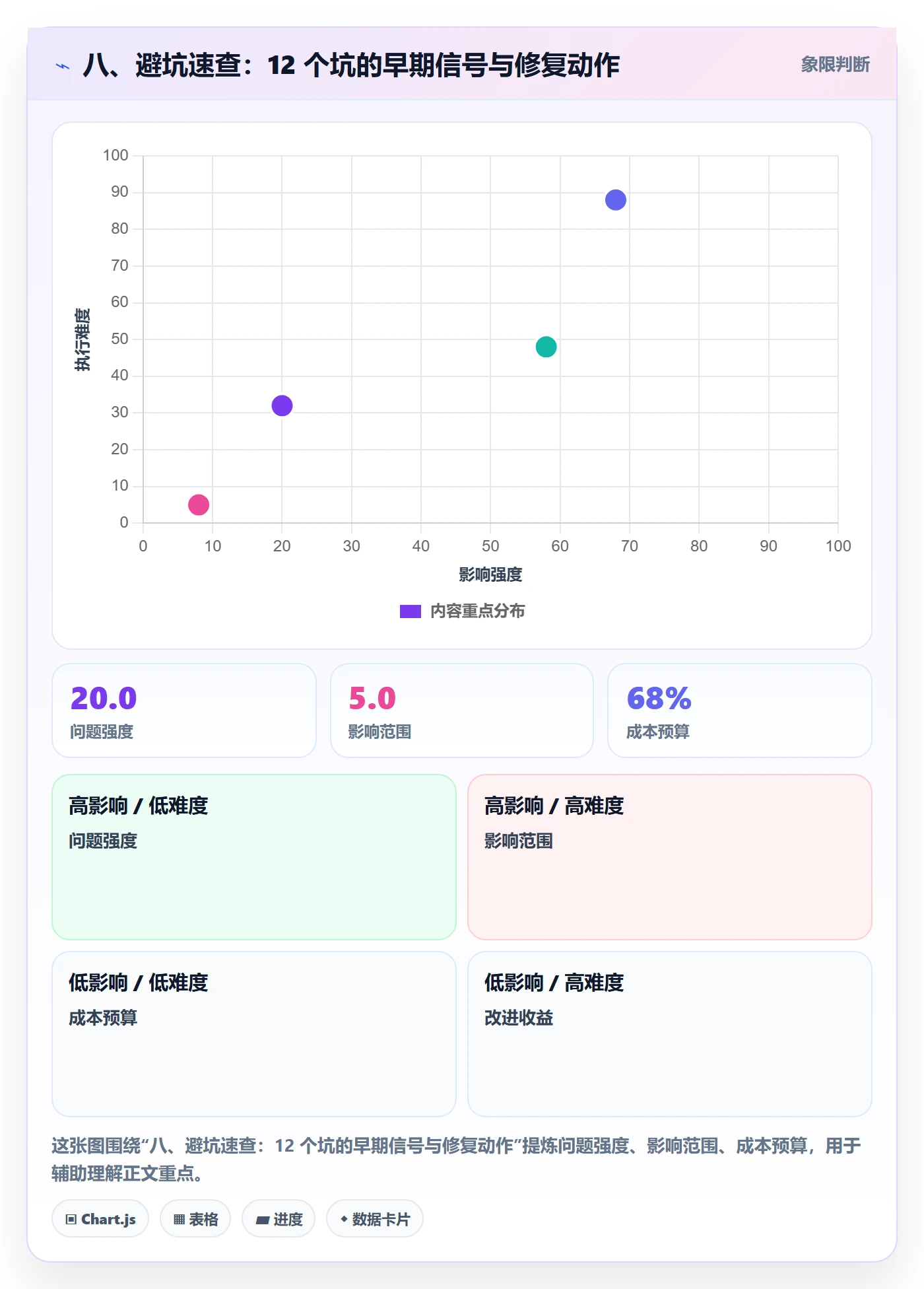 八、避坑速查:12 个坑的早期信号与修复动作