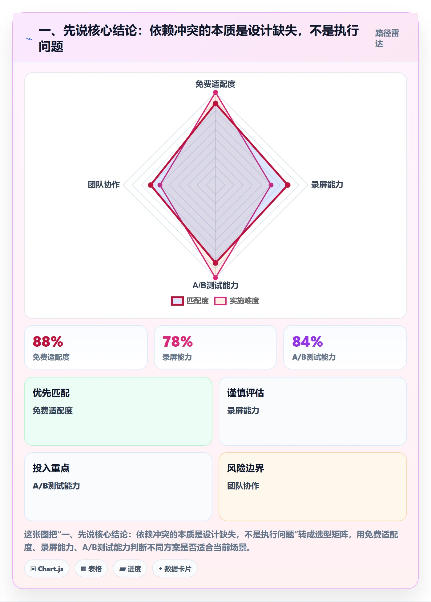 依赖冲突怎么做？企业管理者流程优化：任务依赖从0到1