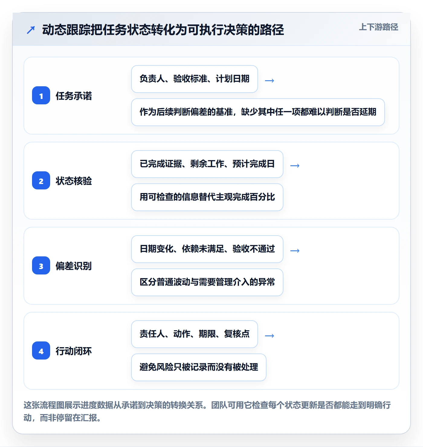 动态落地方案：项目成员开展进度跟踪的入门指南案例解析
