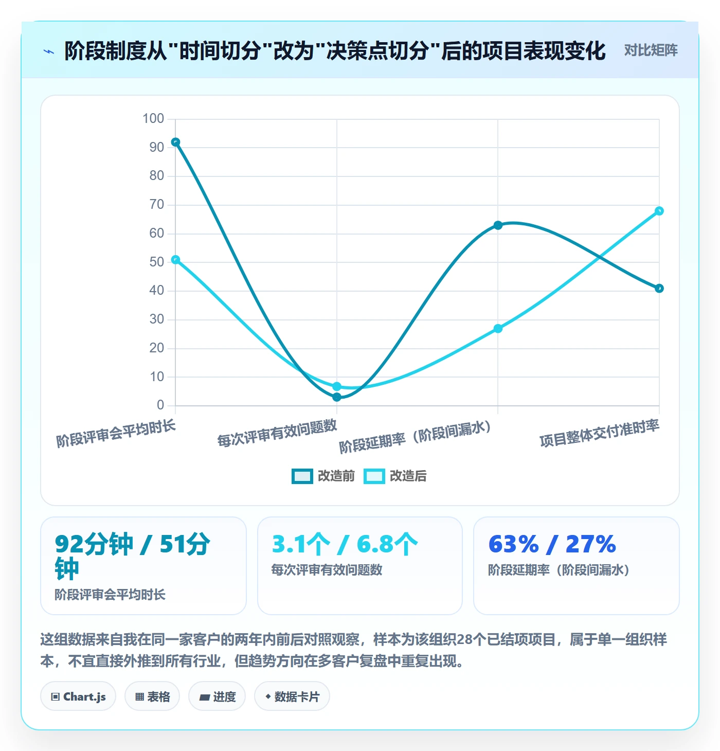 项目阶段落地方案：项目经理开展项目阶段的制度设计案例解析