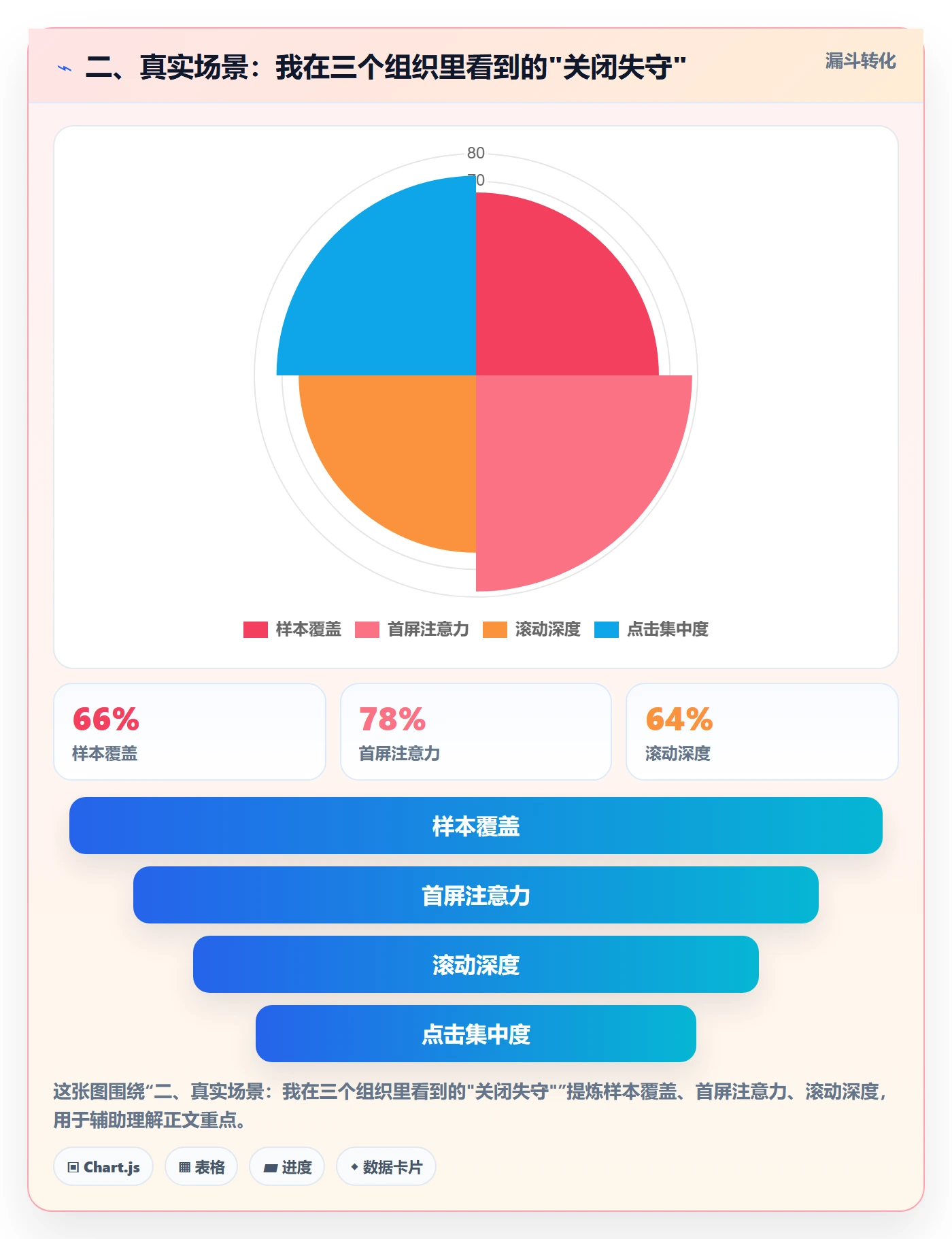 二、真实场景:我在三个组织里看到的"关闭失守"
