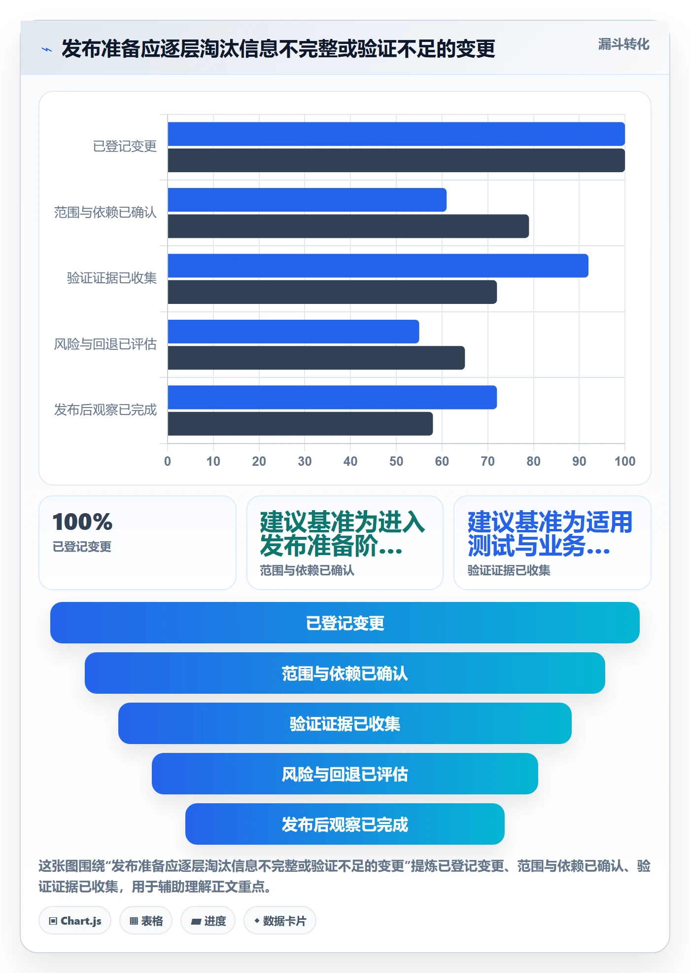 发布最佳实践：企业管理者发布管理流程优化，常见问题