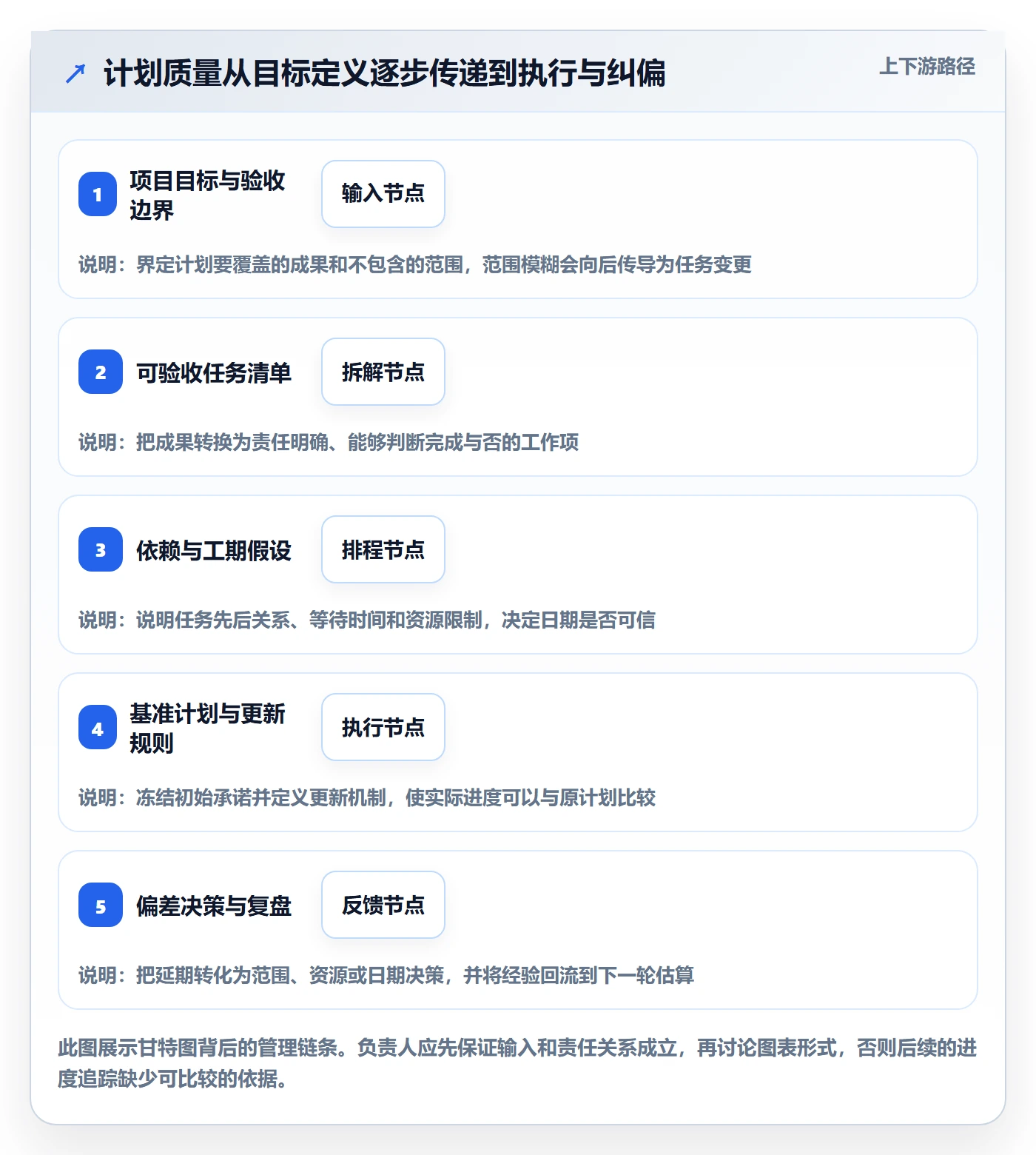 计划时间管理指南：项目负责人如何做好甘特图，效率提升全流程