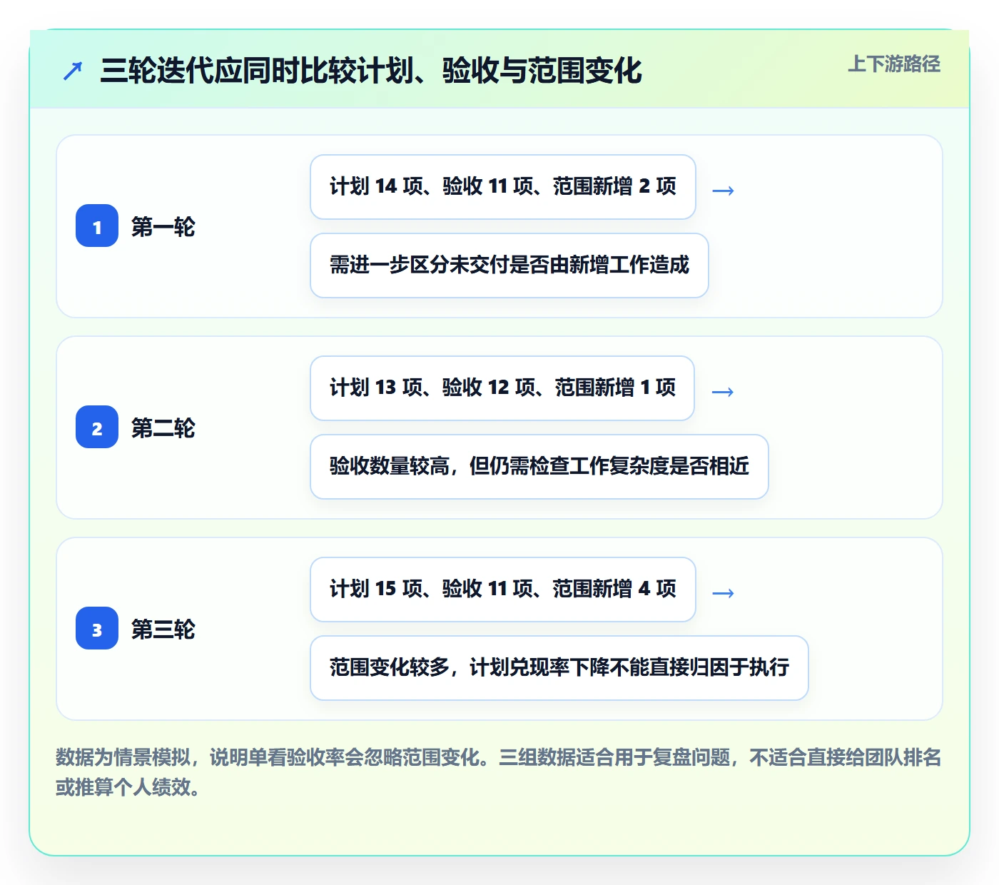 迭代进度怎么做?管理层实操方法:迭代管理从0到1