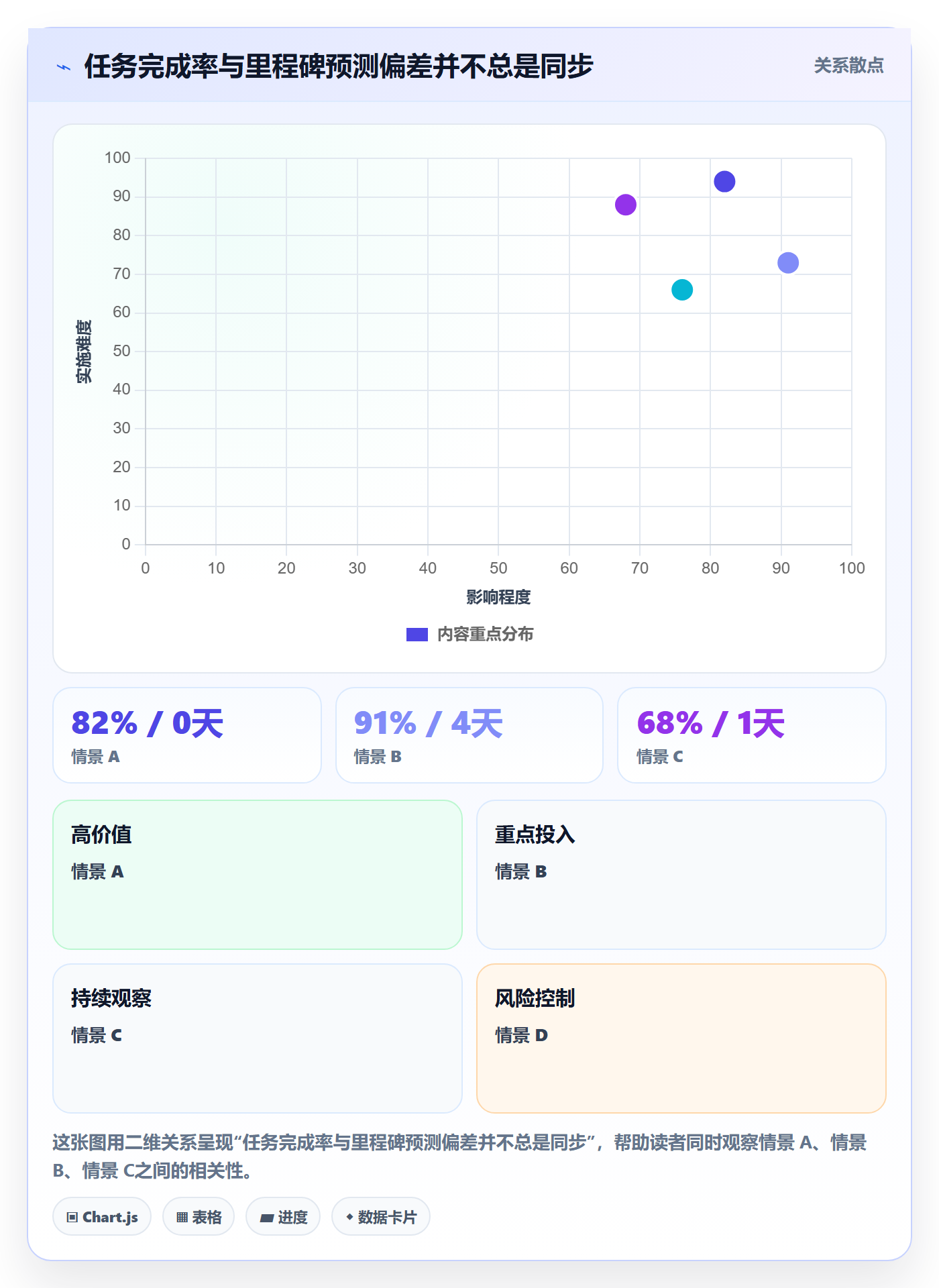 进度跟踪如何做好周进展?管理层协同管理与操作步骤