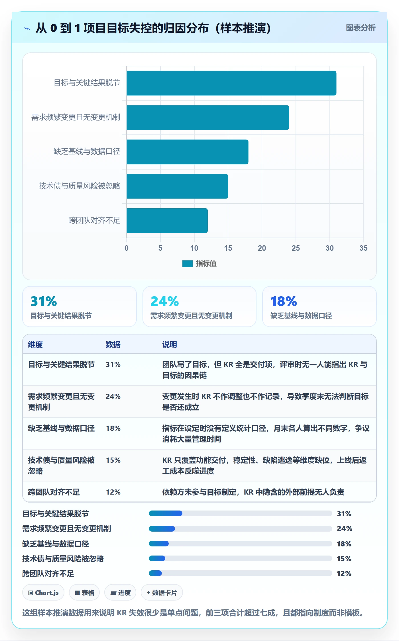 关键结果怎么做？研发团队制度设计：项目目标从0到1