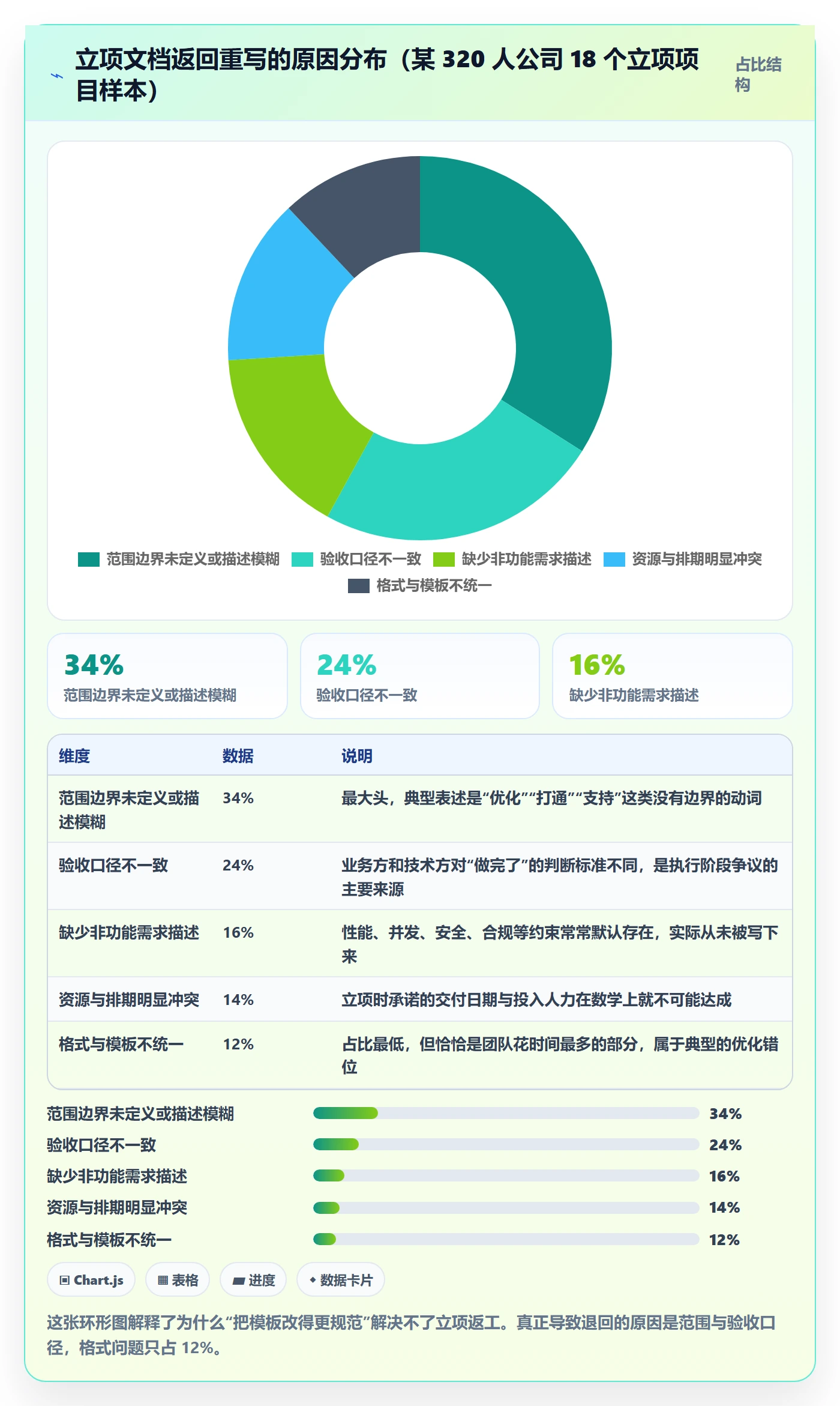 项目范围实操方法:研发团队提升项目立项效率的流程优化方法与模板