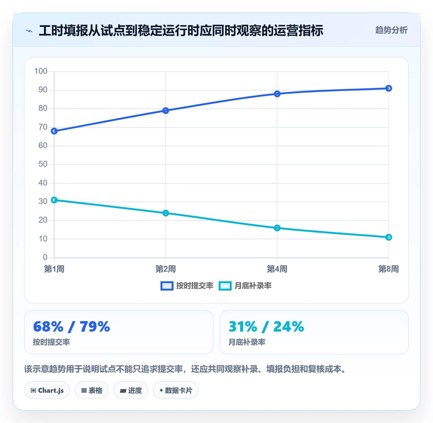 项目工时管理指南：实施团队如何做好工时表，协同管理全流程