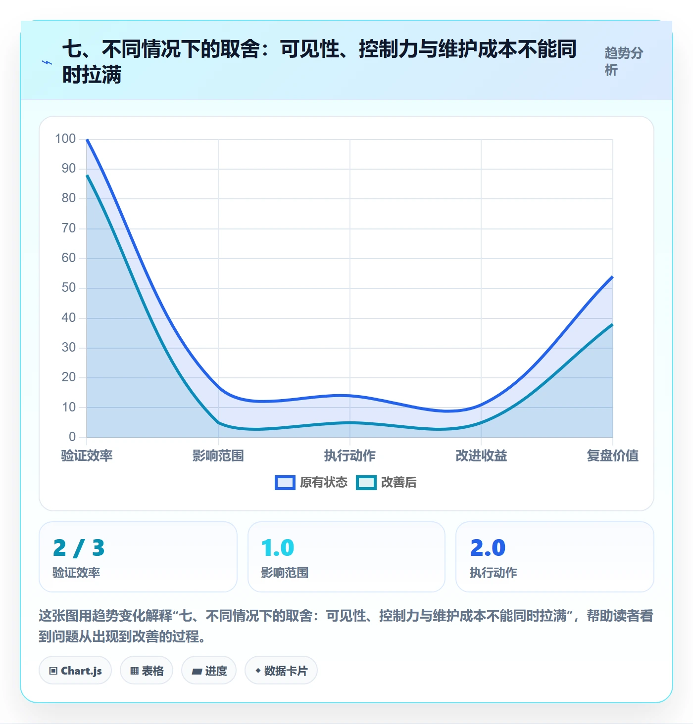 七、不同情况下的取舍:可见性、控制力与维护成本不能同时拉满