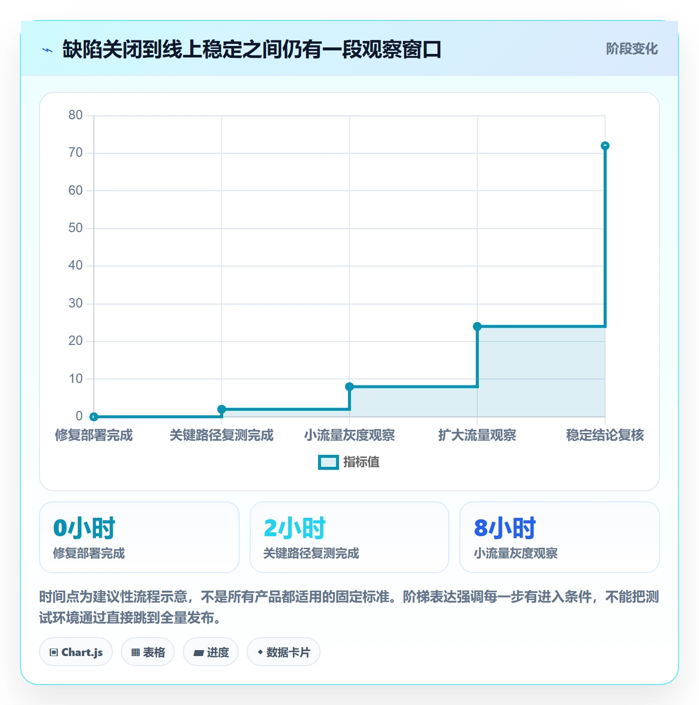 验证怎么做?产品经理风险控制:Bug / 缺陷从0到1