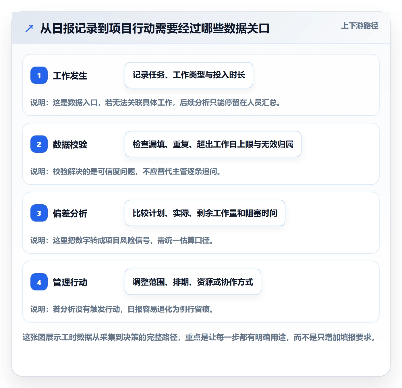 日报工时管理方法大全：项目成员工时表数据分析落地清单