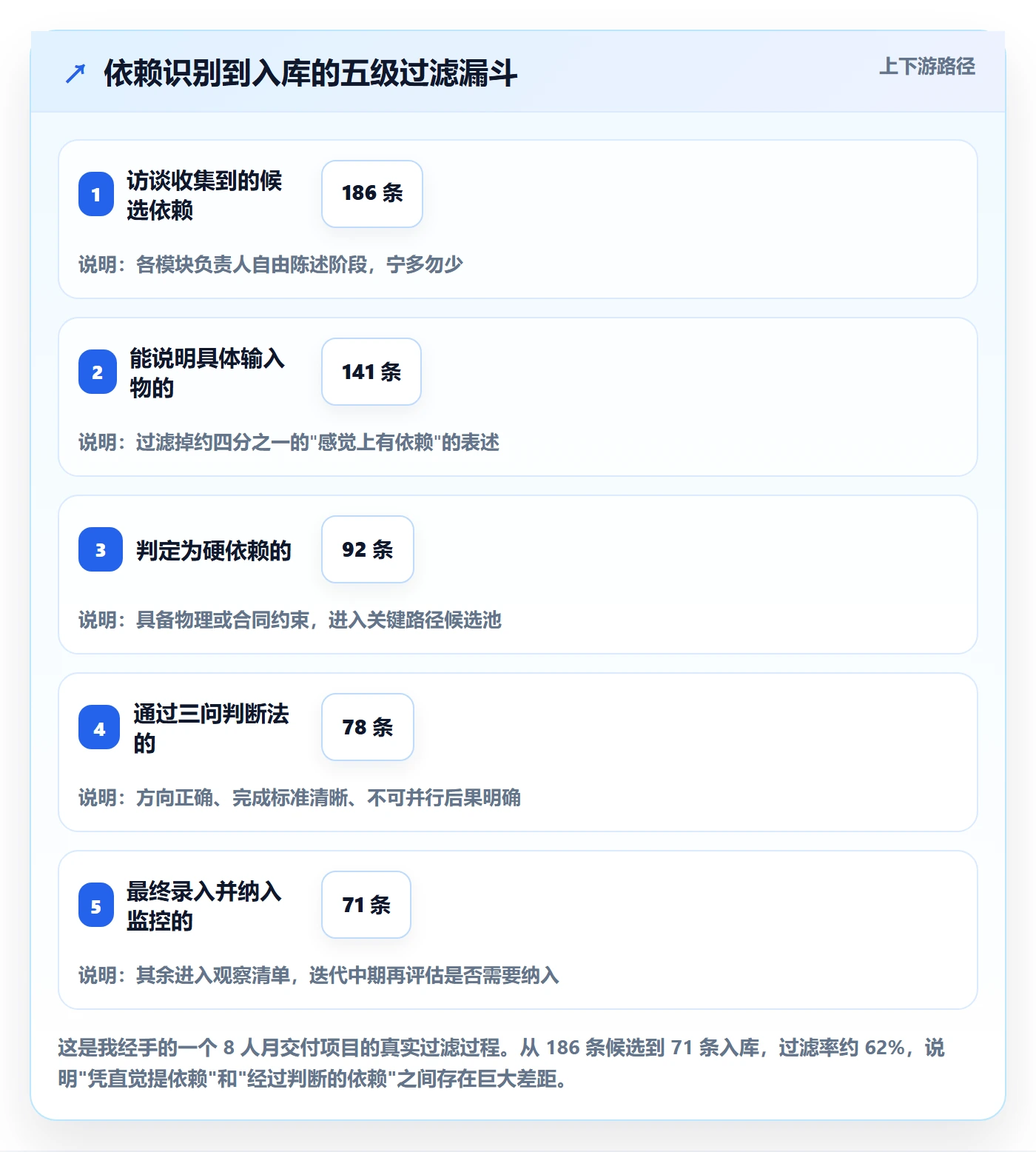 任务依赖FS全流程:项目负责人实操方法与一文讲清