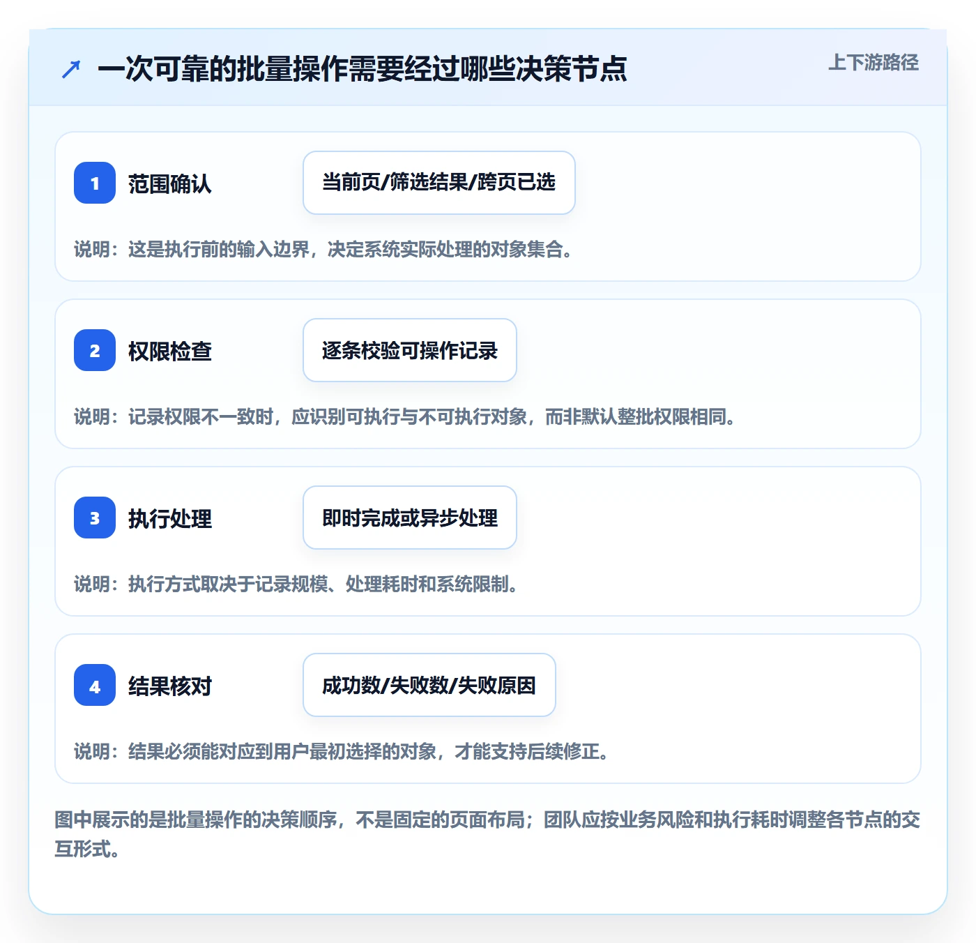 批量操作怎么做？产品经理协同管理：列表视图从0到1