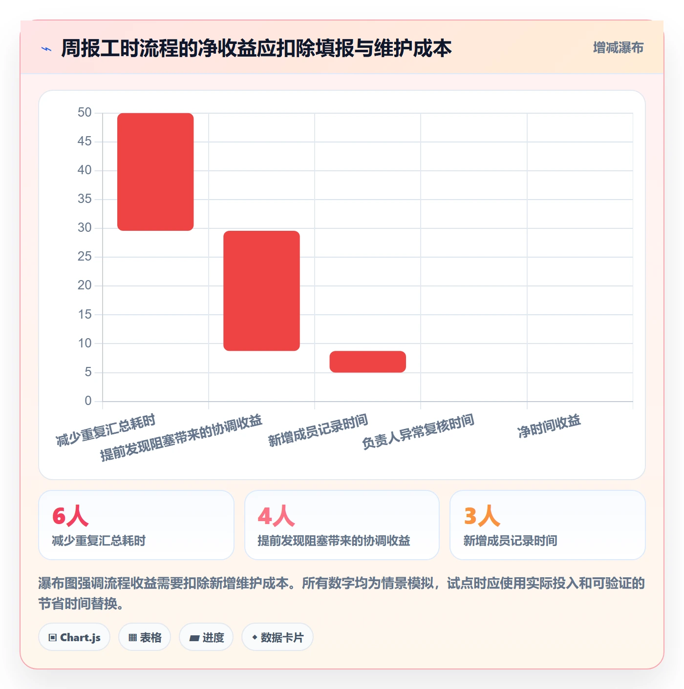 周报工时流程与规范：项目负责人工时表流程优化关键指标