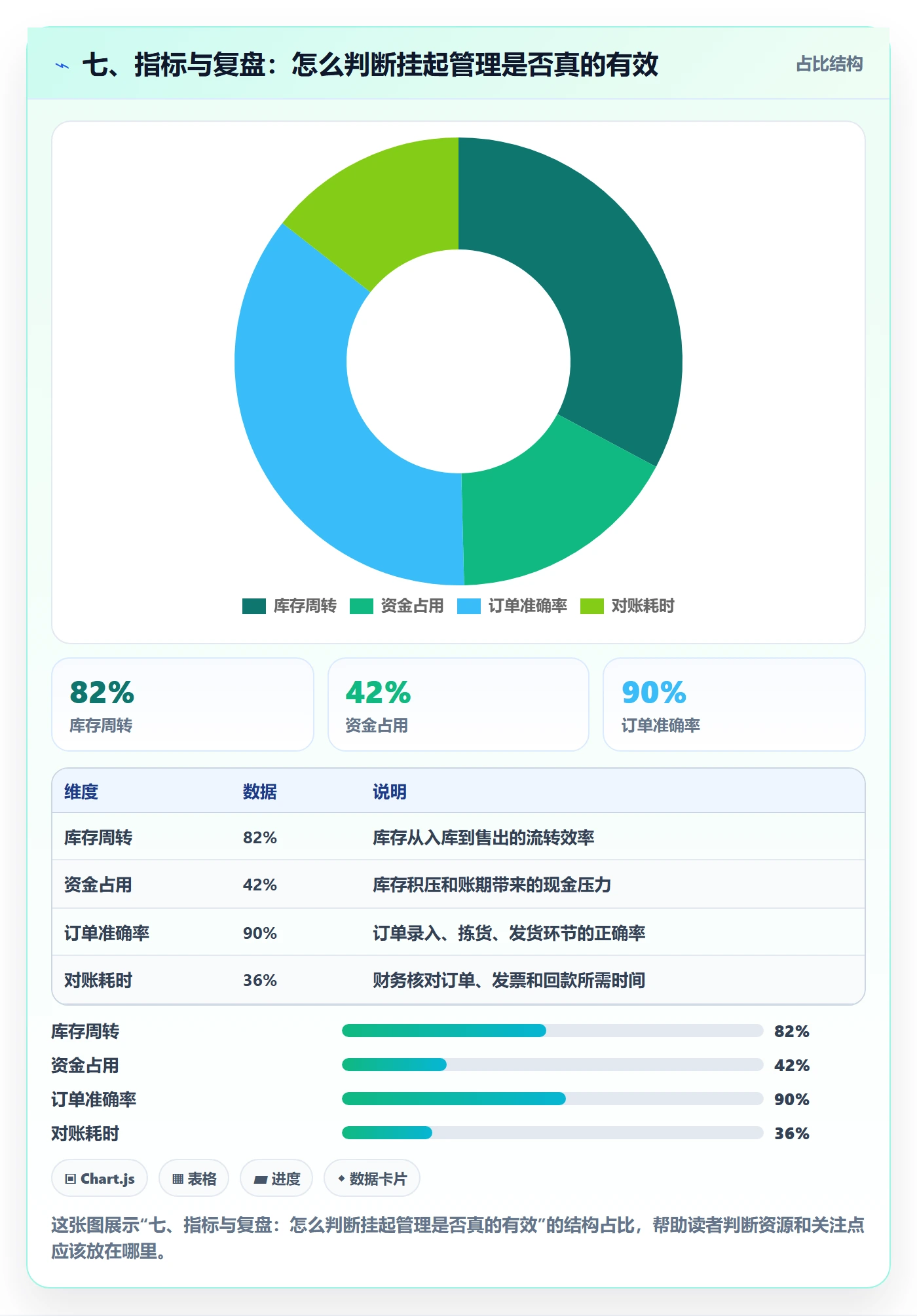 七、指标与复盘:怎么判断挂起管理是否真的有效