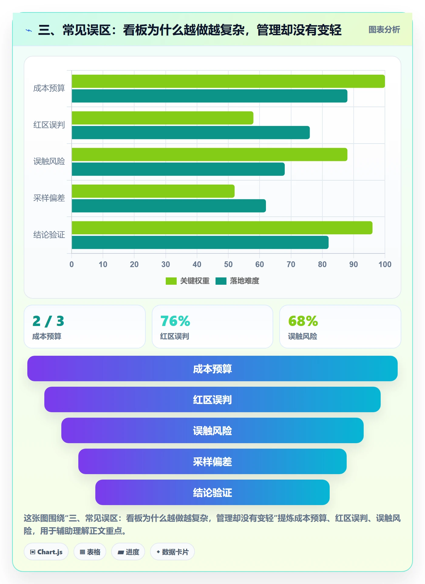 三、常见误区:看板为什么越做越复杂,管理却没有变轻