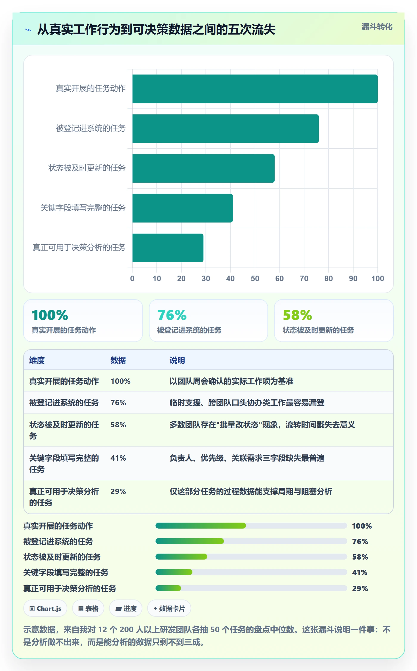 关注人流程与规范:企业管理者任务管理数据分析关键指标