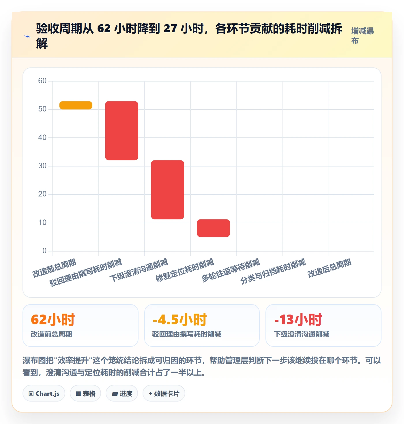 驳回实操方法:管理层提升任务验收效率的数据分析方法与模板