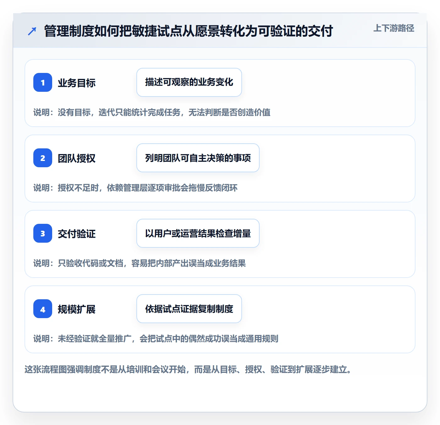 Agile怎么做？管理层制度设计：敏捷项目从0到1