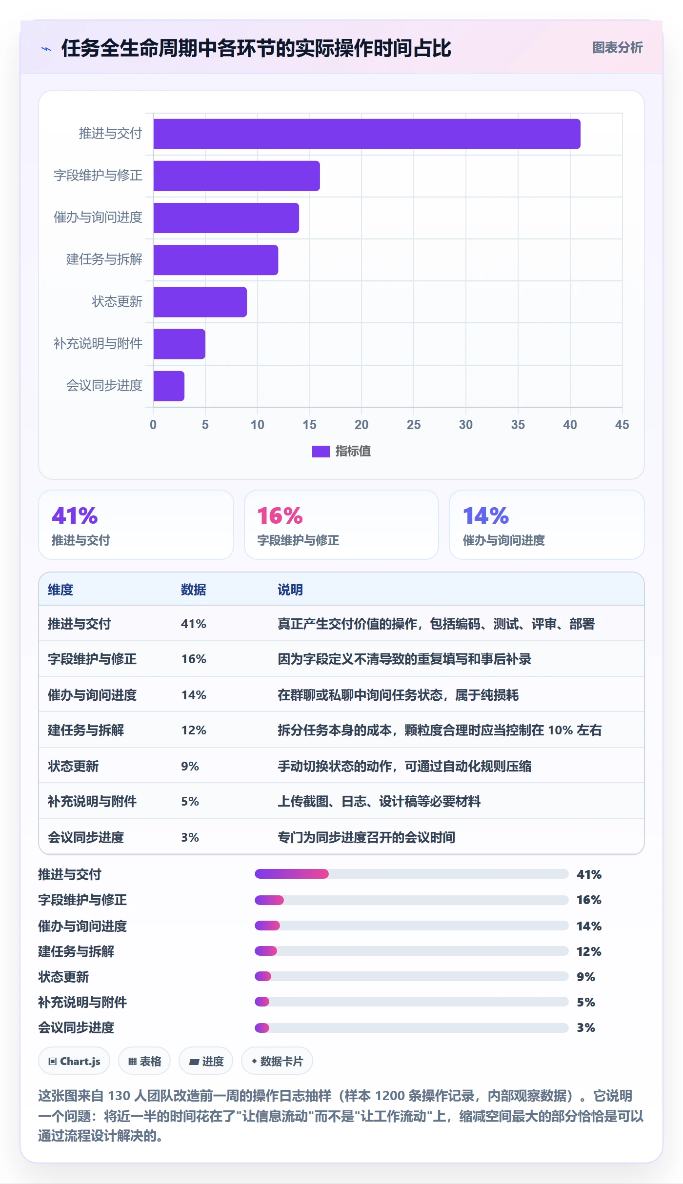 协作人怎么做?项目成员流程优化:任务管理从0到1