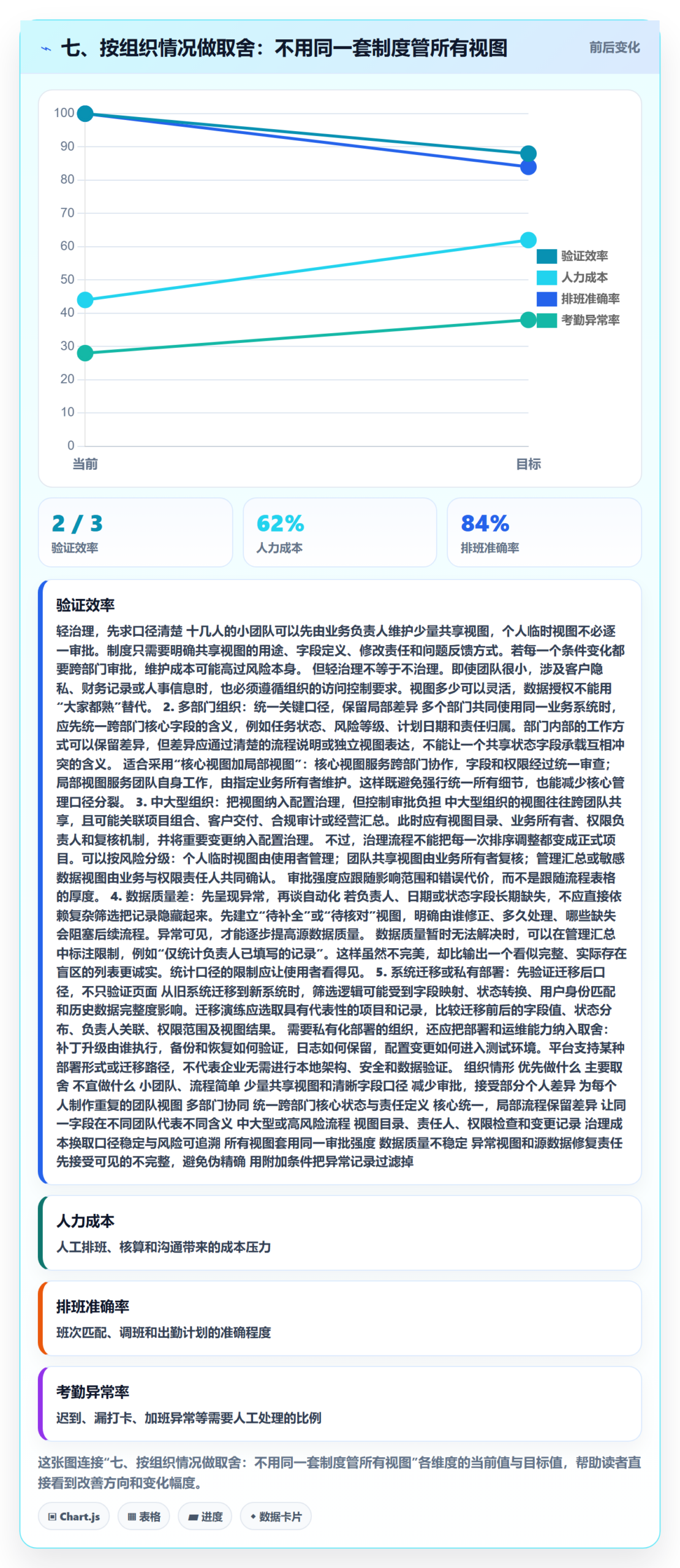 七、按组织情况做取舍：不用同一套制度管所有视图