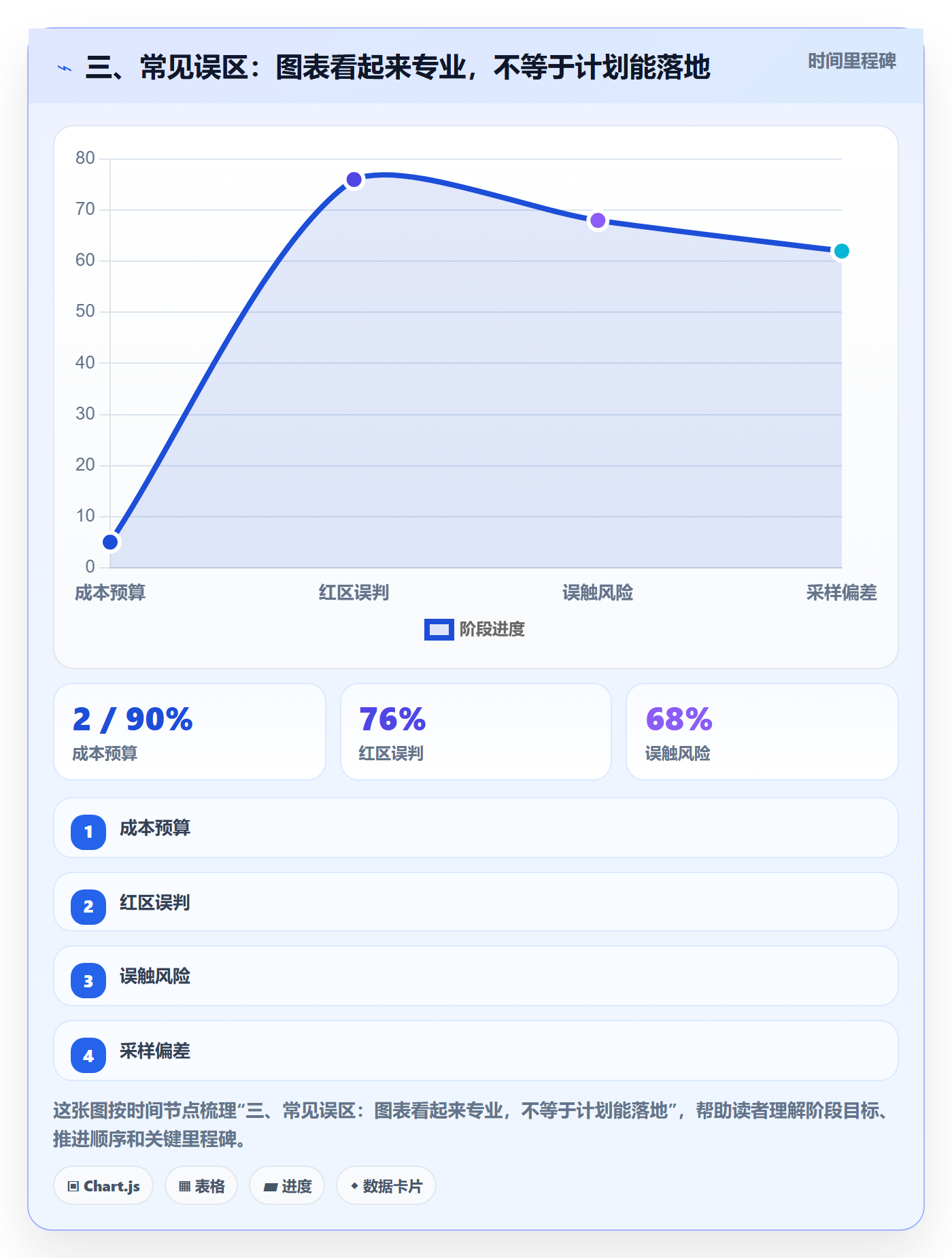 三、常见误区:图表看起来专业,不等于计划能落地