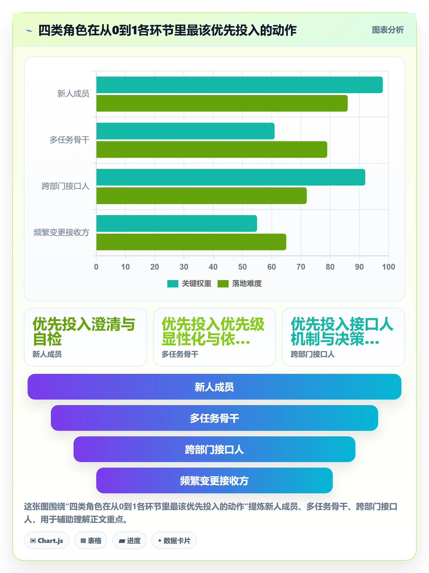开始怎么做?项目成员最佳实践:任务执行从0到1