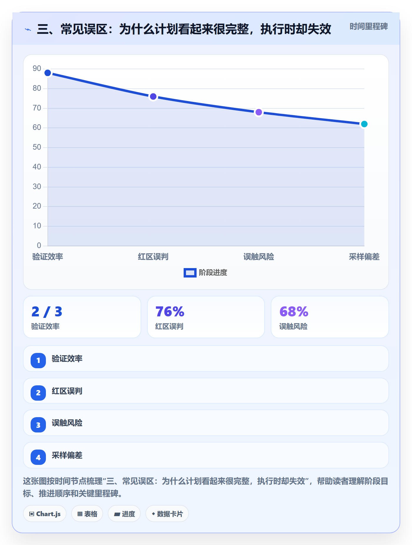三、常见误区:为什么计划看起来很完整,执行时却失效