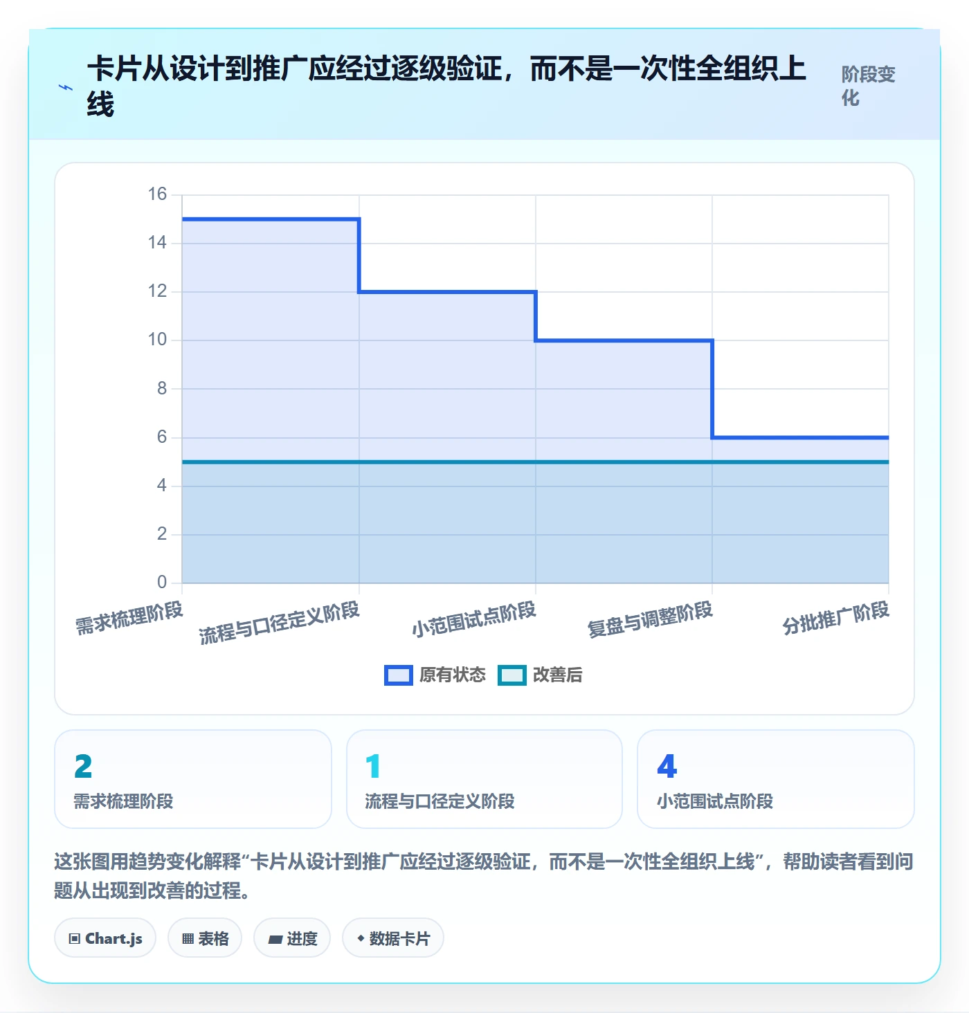 看板如何做好卡片?PMO数据分析与操作步骤