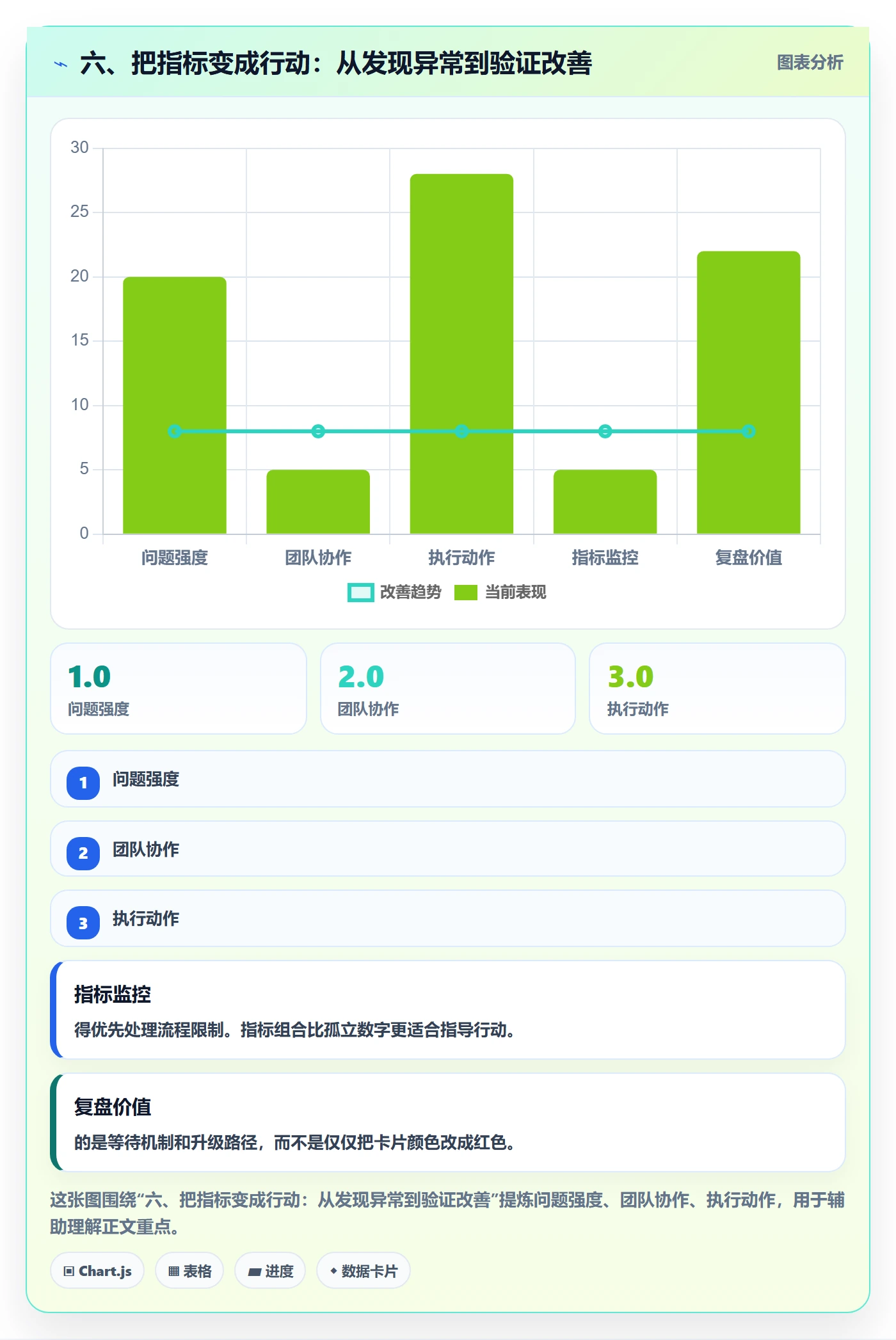 六、把指标变成行动:从发现异常到验证改善