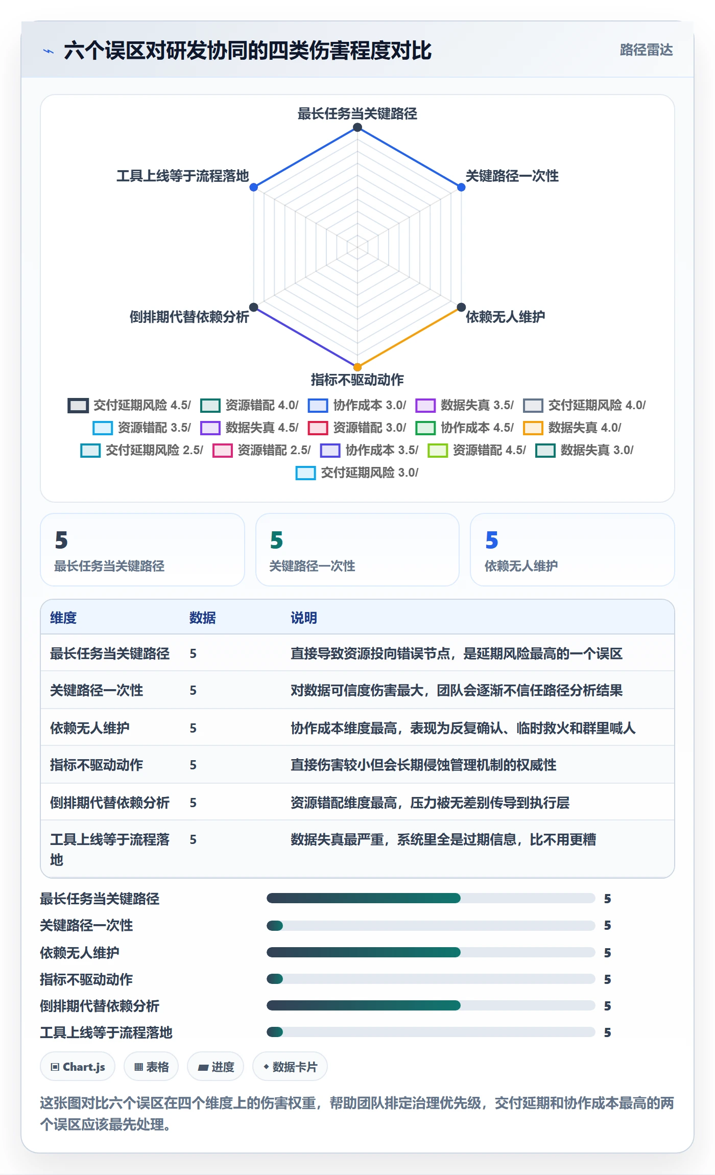 关键路径流程与规范:研发团队任务依赖协同管理关键指标