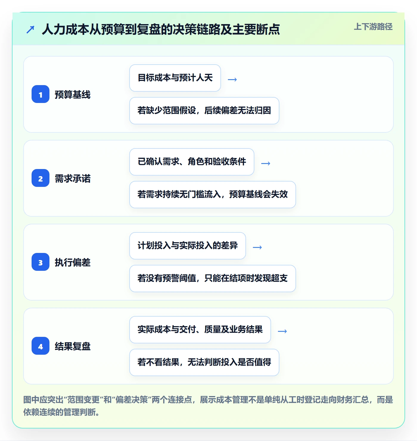 人力成本落地方案：产品经理开展成本管理的效率提升案例解析
