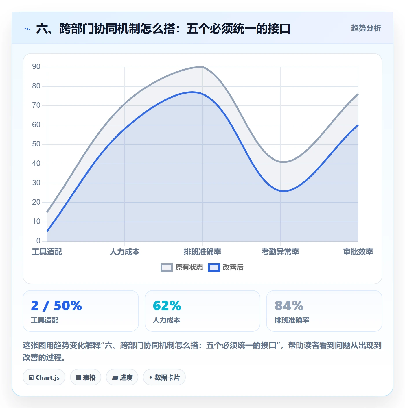 六、跨部门协同机制怎么搭:五个必须统一的接口